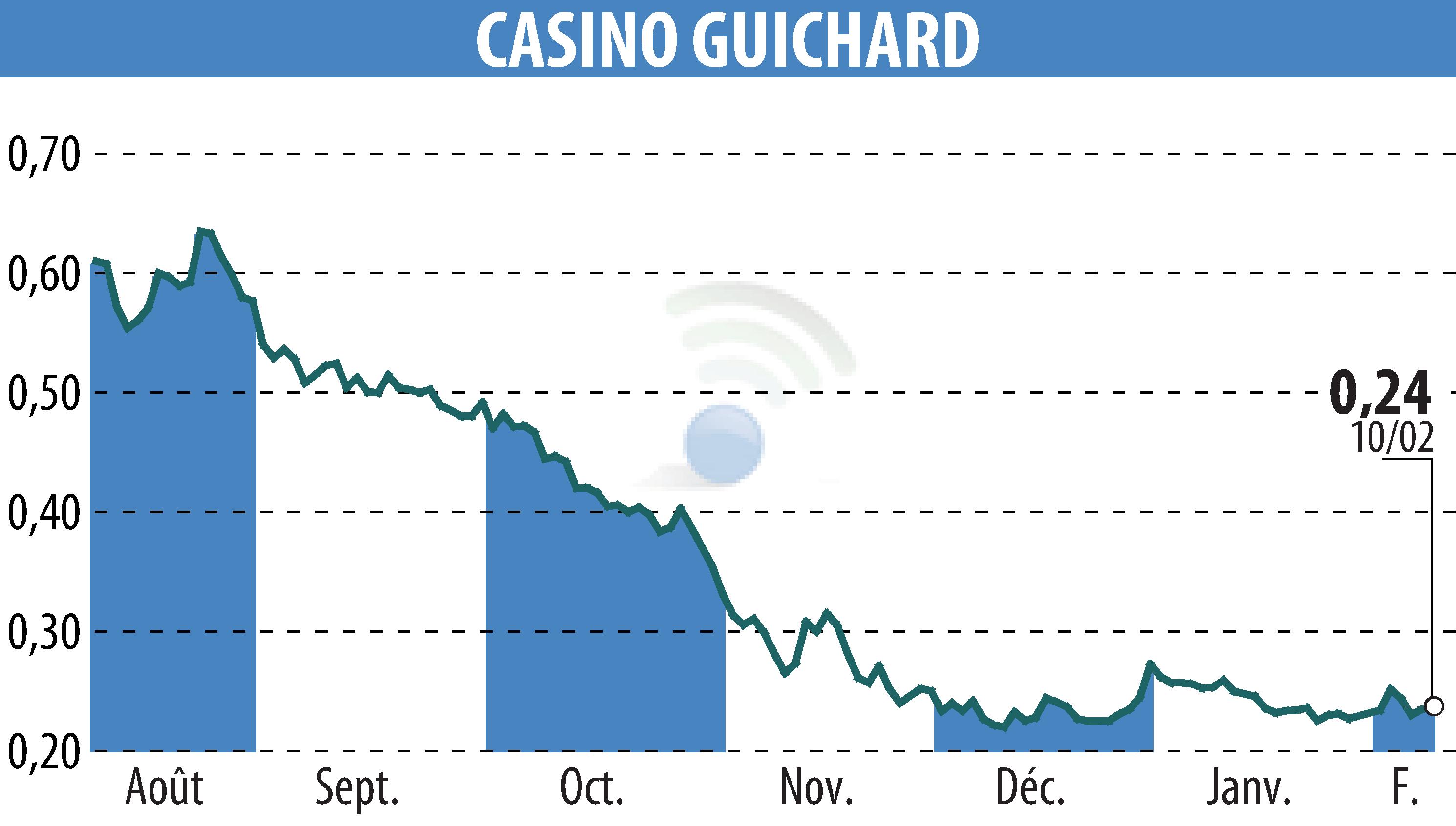 Graphique de l'évolution du cours de l'action CASINO GUICHARD PERRACHON (EPA:CO).