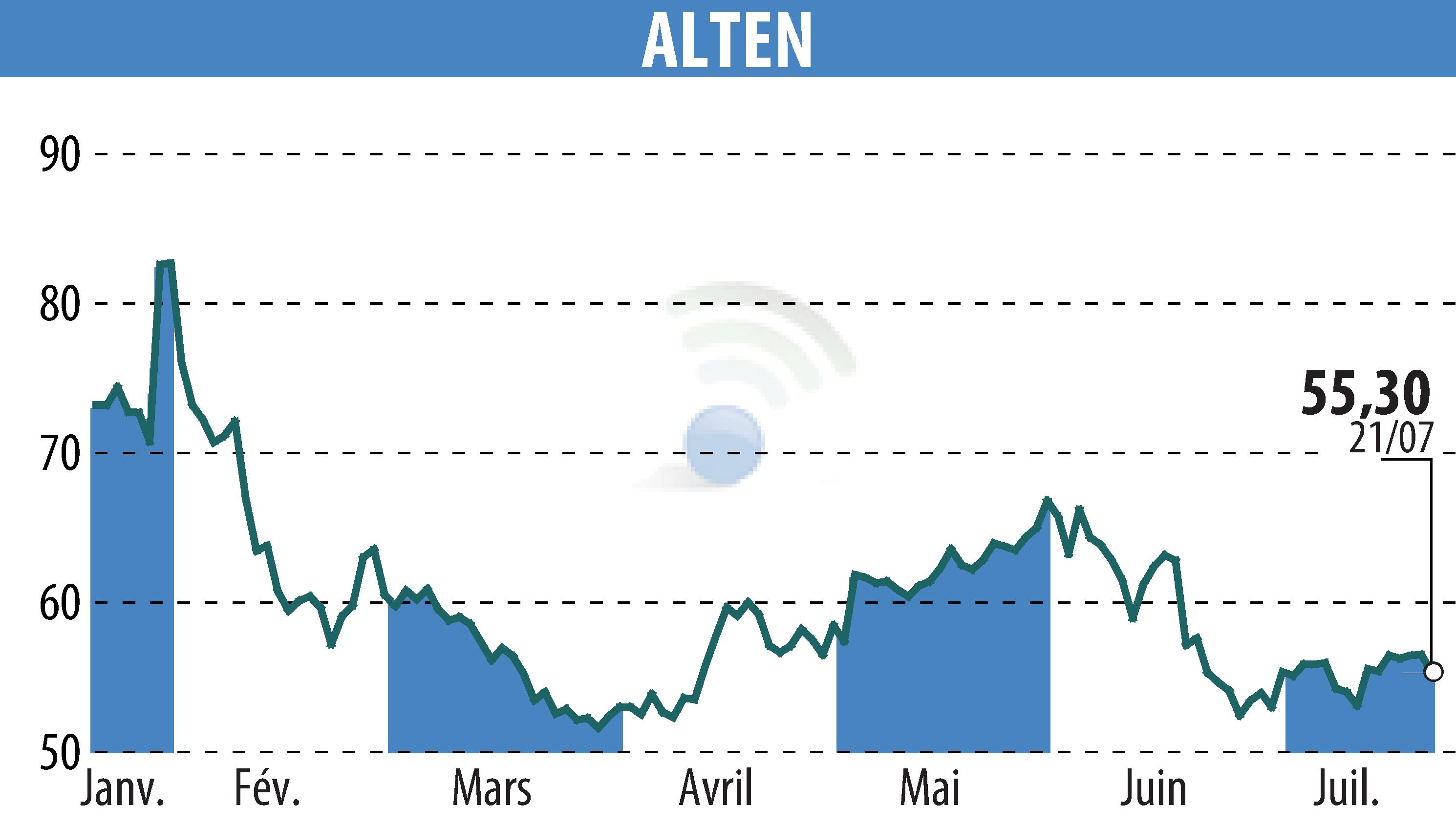 Graphique de l'évolution du cours de l'action ALTEN (EPA:ATE).