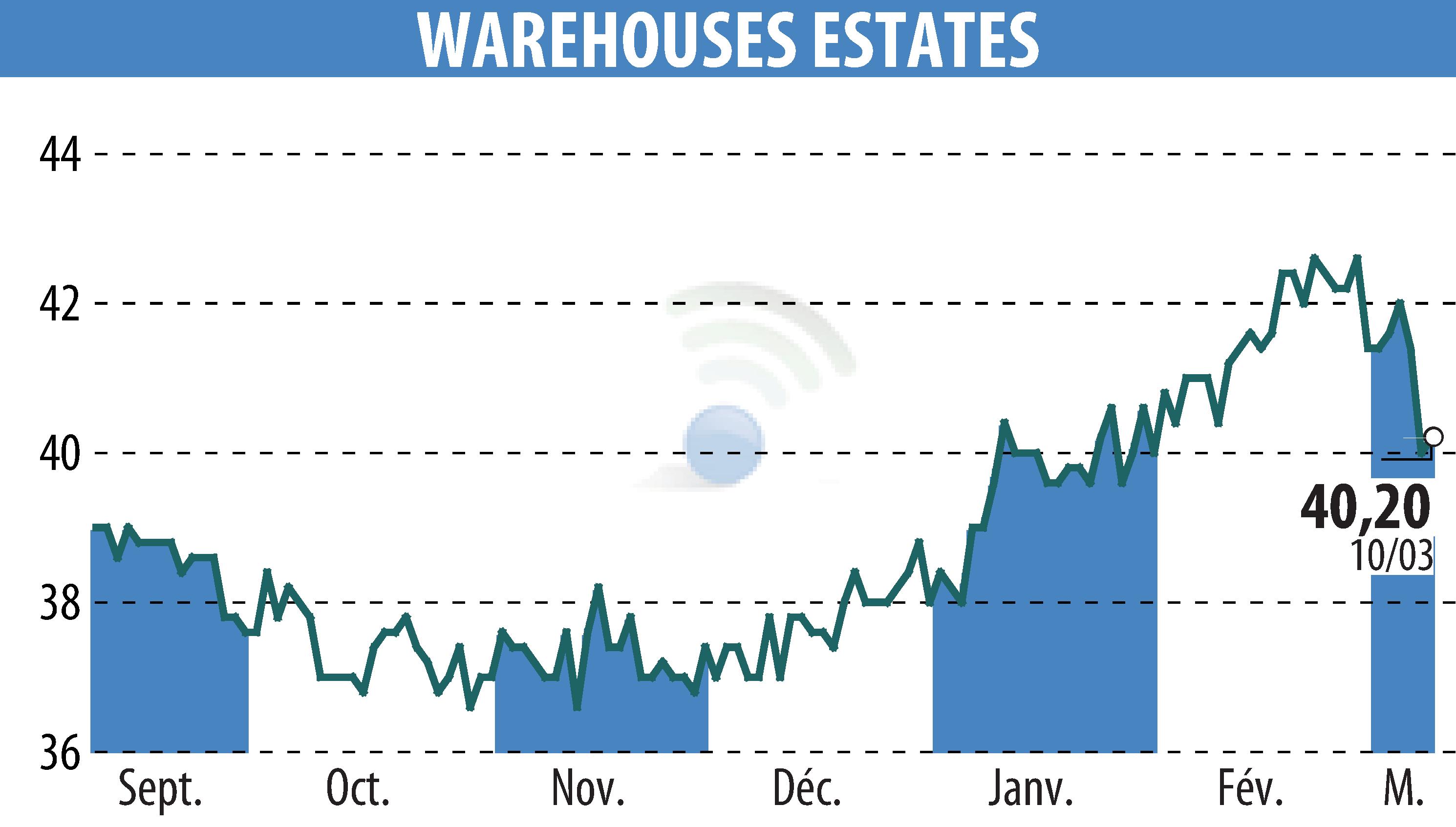 Graphique de l'évolution du cours de l'action WAREHOUSE ESTATES BELGIUM S.A. (EBR:WEB).