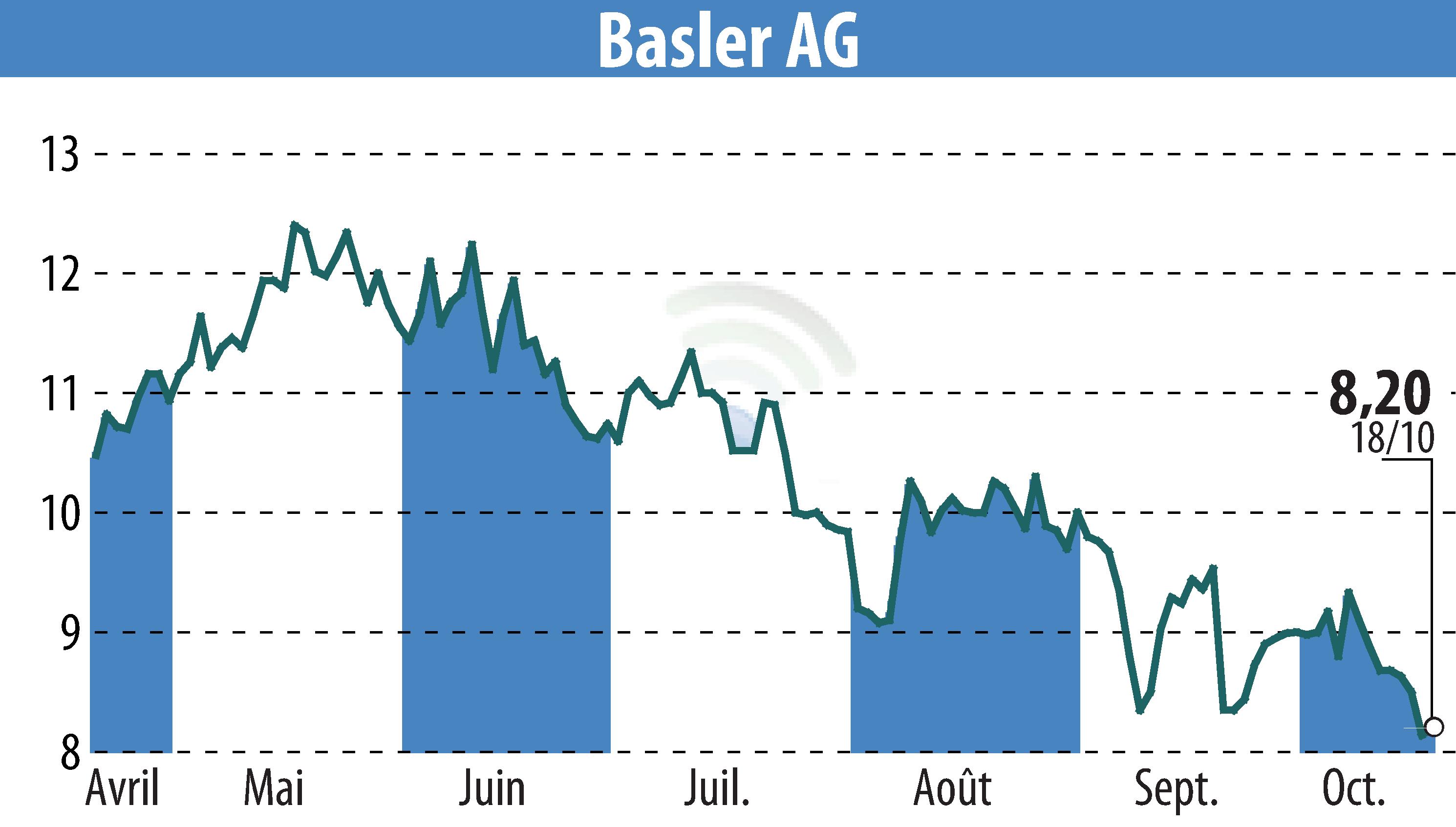 Graphique de l'évolution du cours de l'action Basler AG (EBR:BSL).