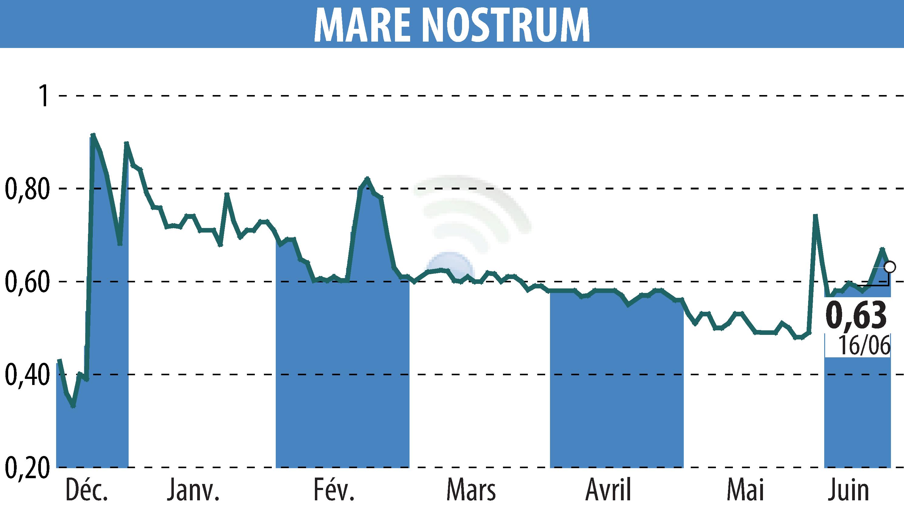 Stock price chart of MARE NOSTRUM (EPA:ALMAR) showing fluctuations.