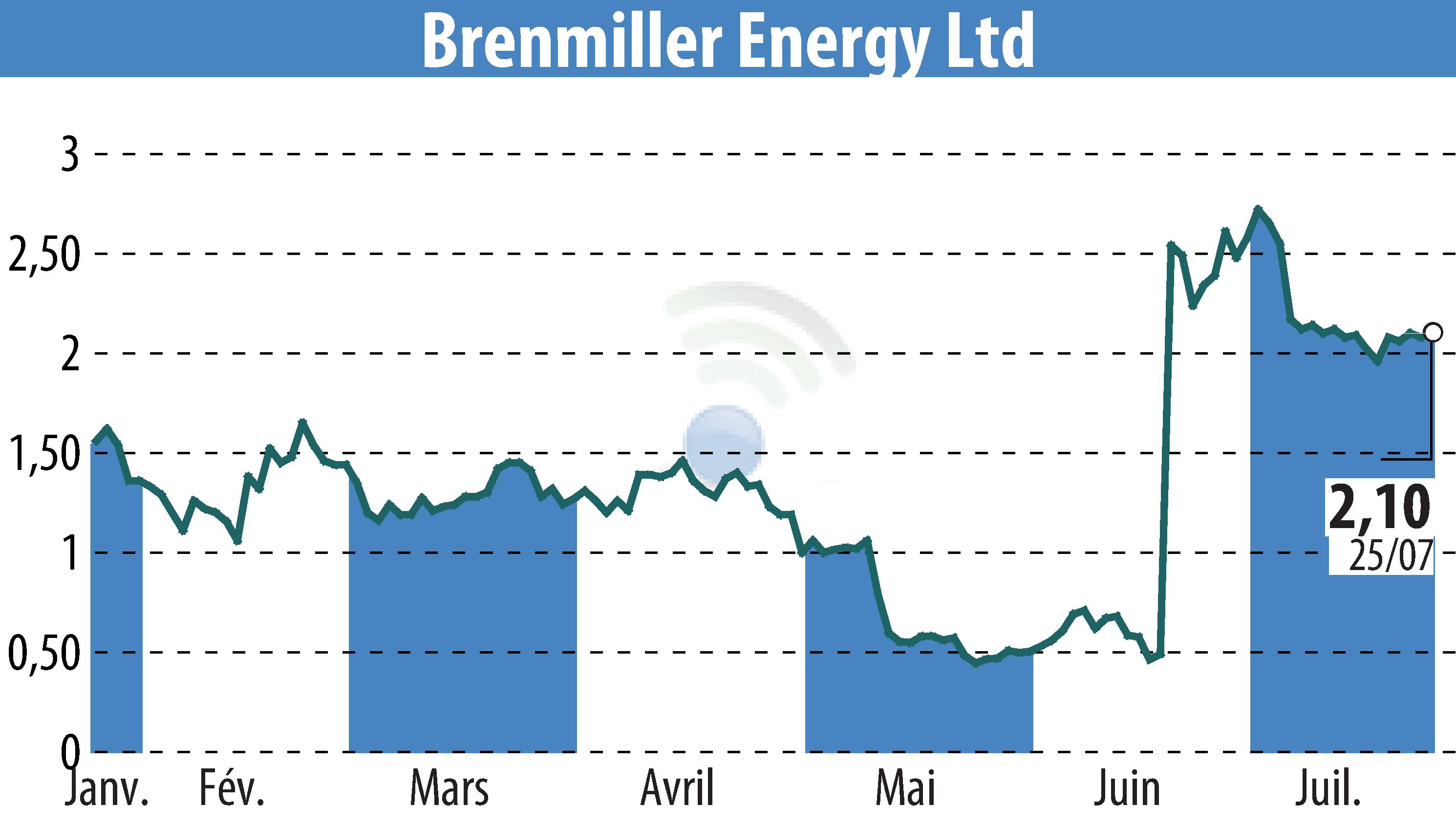 Stock price chart of Brenmiller Energy (EBR:BNRG) showing fluctuations.