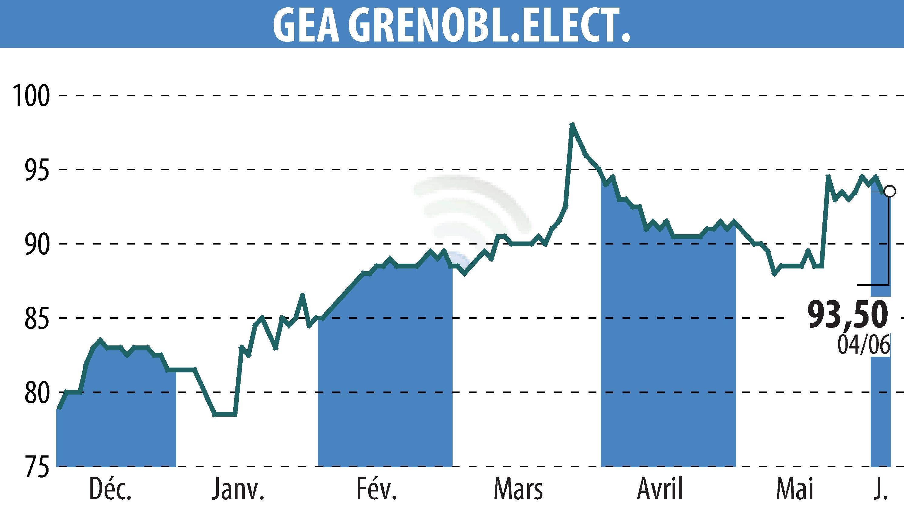 Stock price chart of GEA (EPA:GEA) showing fluctuations.