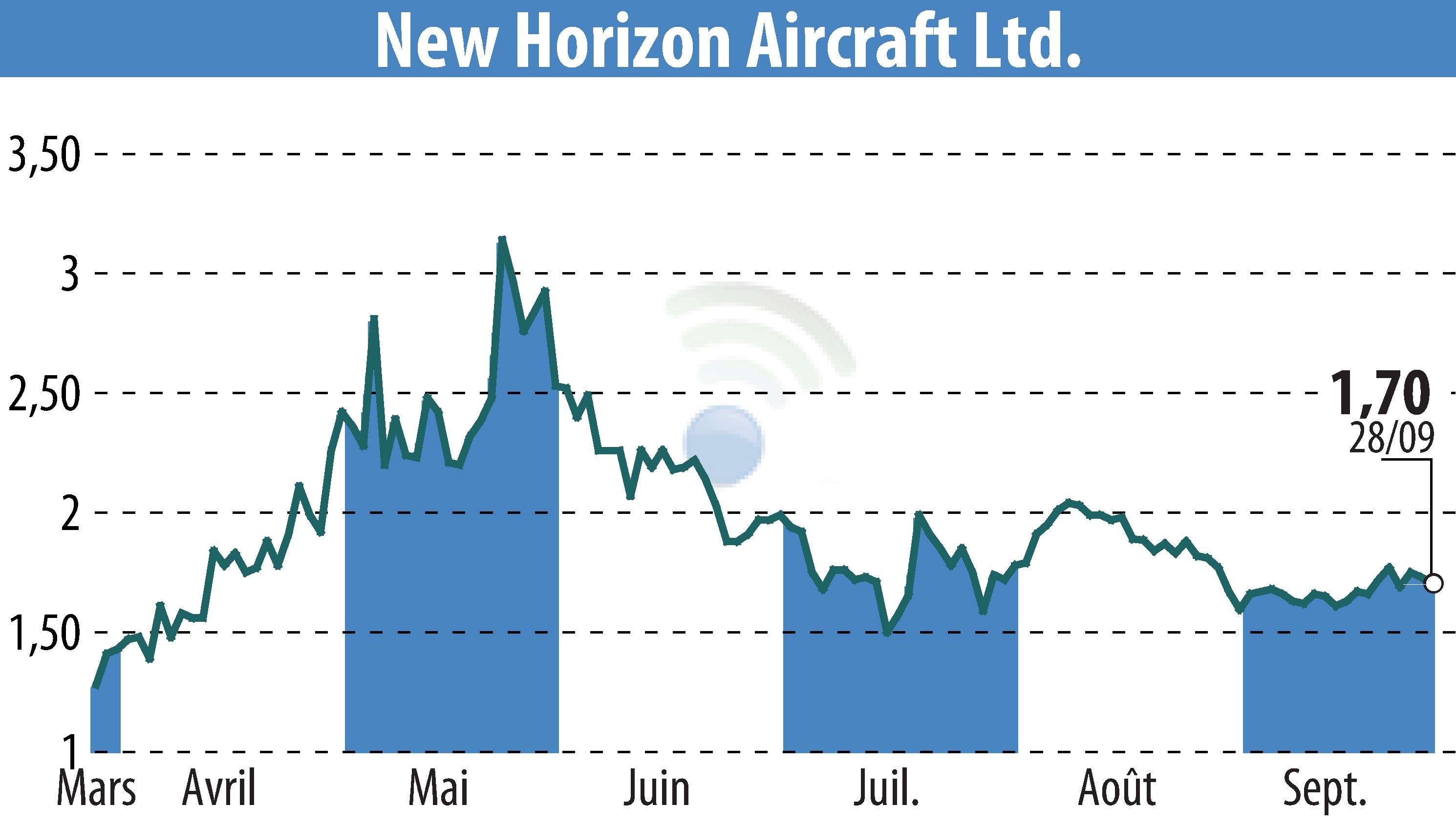Stock price chart of Horizon Aircraft (EBR:HOVR) showing fluctuations.