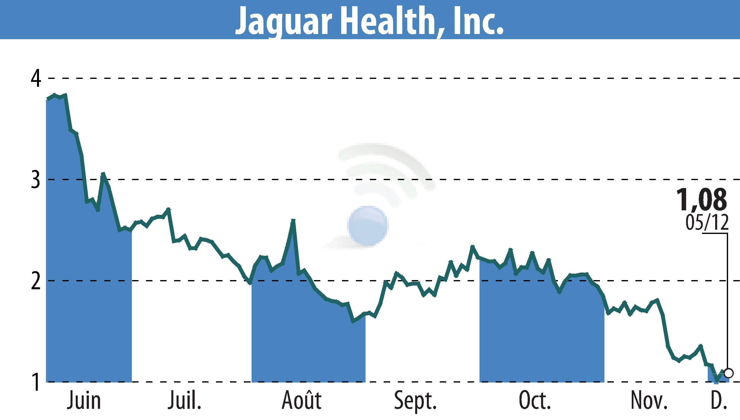 Graphique de l'évolution du cours de l'action Jaguar Health, Inc. (EBR:JAGX).