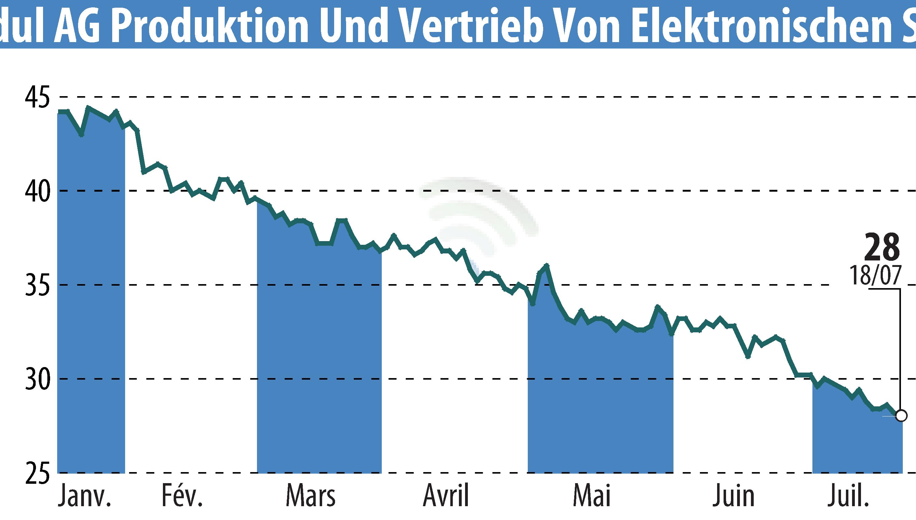 Graphique de l'évolution du cours de l'action DATA MODUL AG (EBR:DAM).