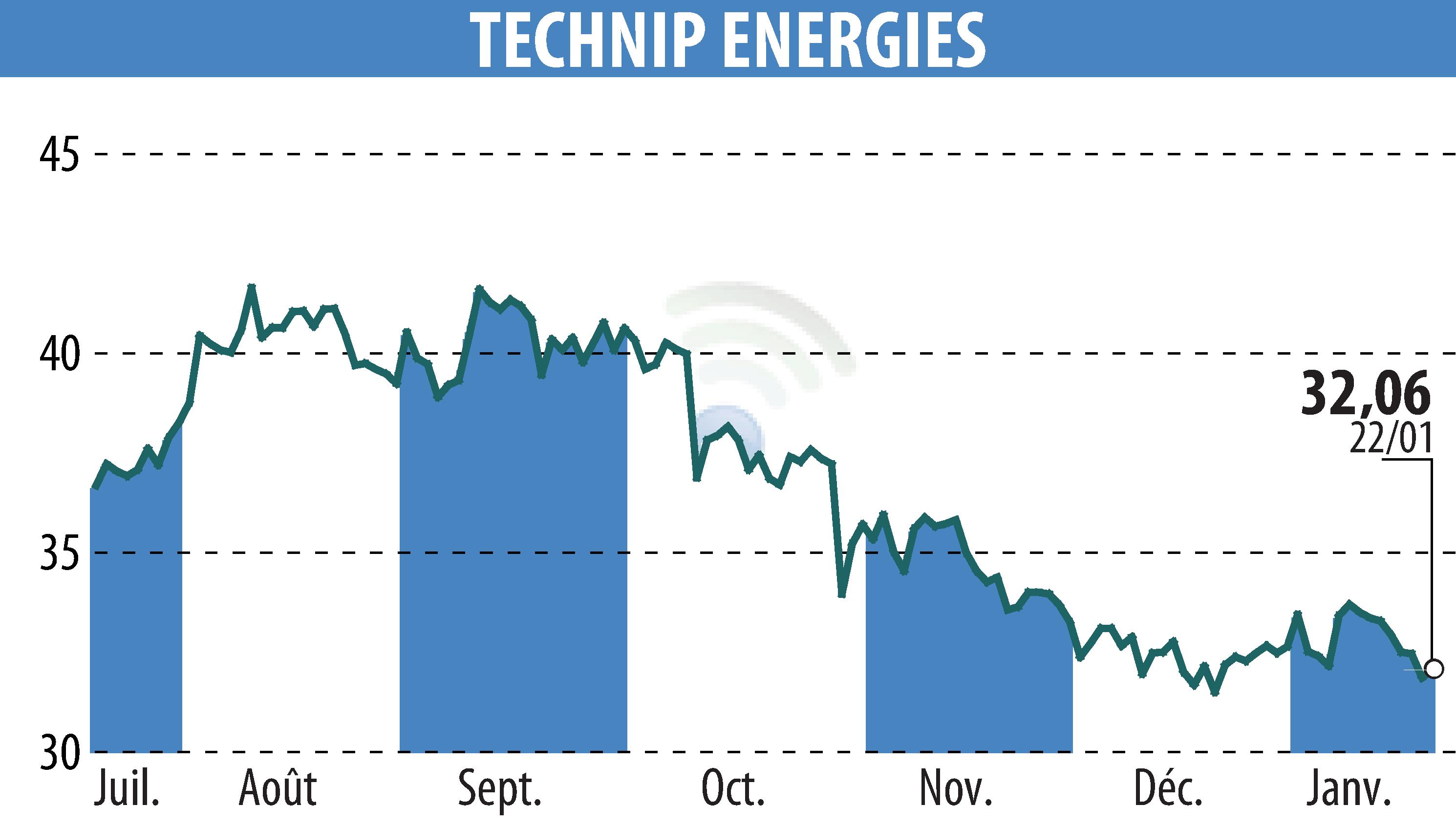 Stock price chart of TECHNIP ENERGIES N.V. (EPA:TE) showing fluctuations.