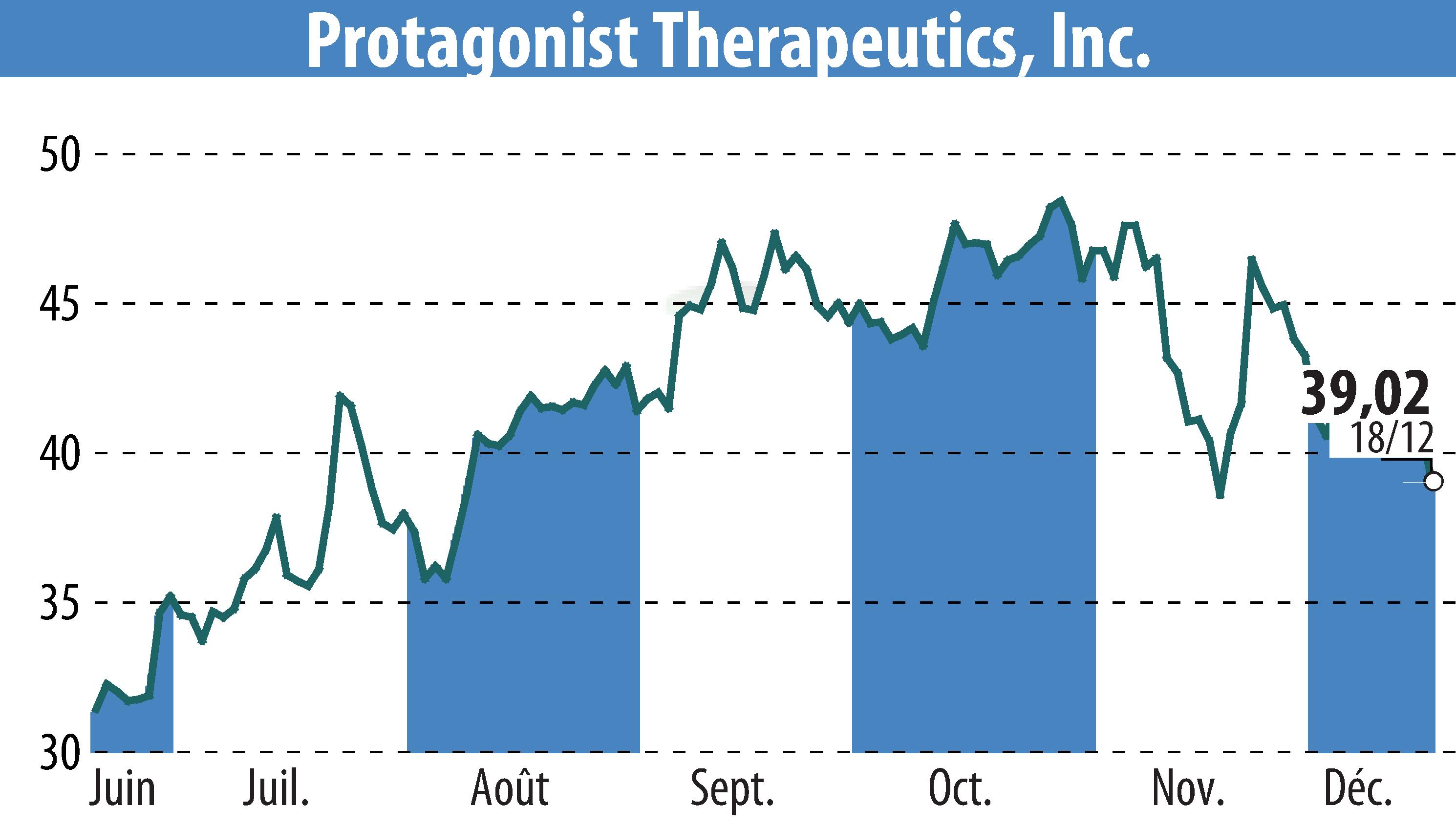 Graphique de l'évolution du cours de l'action Protagonist Therapeutics, Inc. (EBR:PTGX).