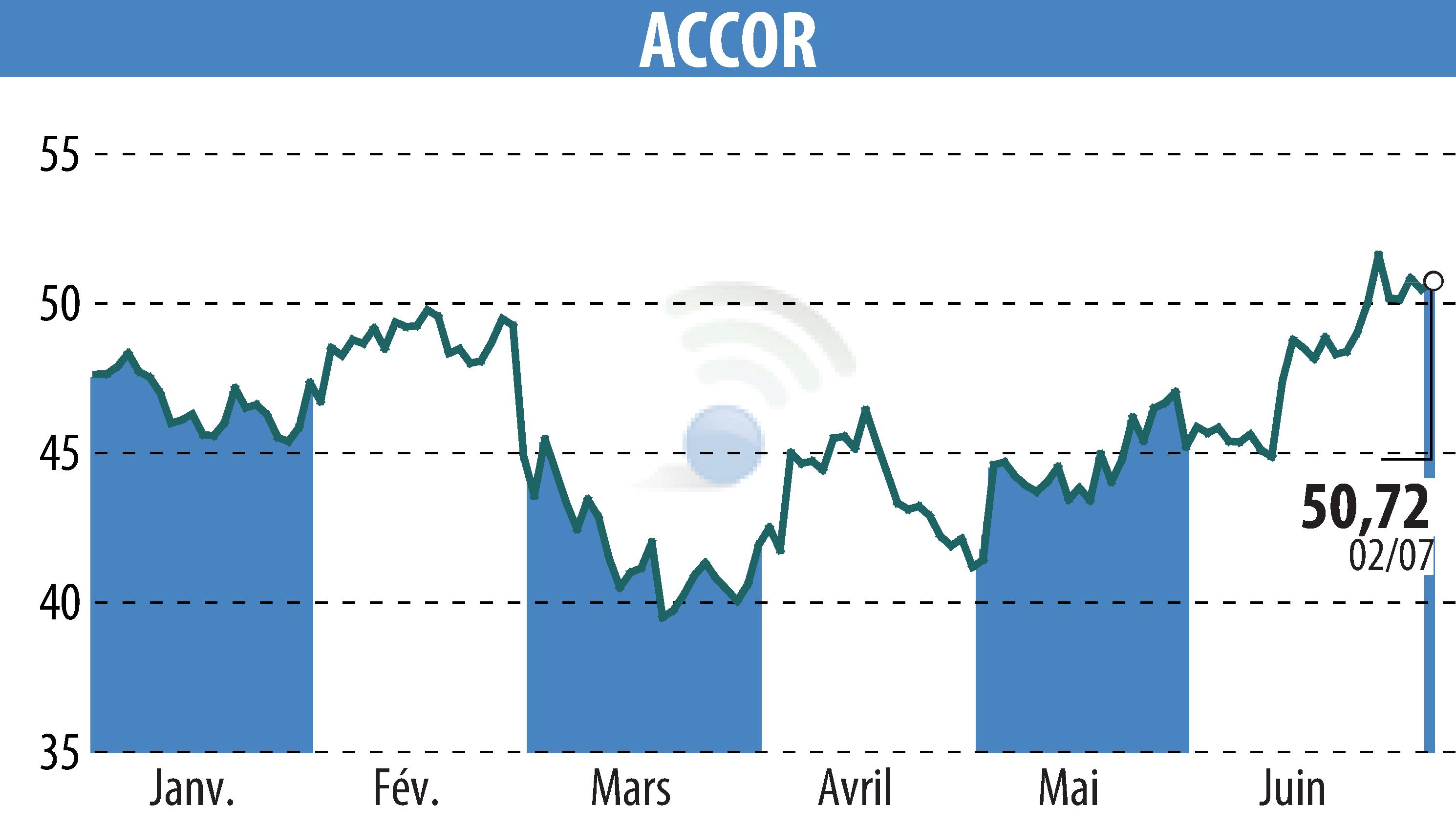 Stock price chart of ACCOR (EPA:AC) showing fluctuations.