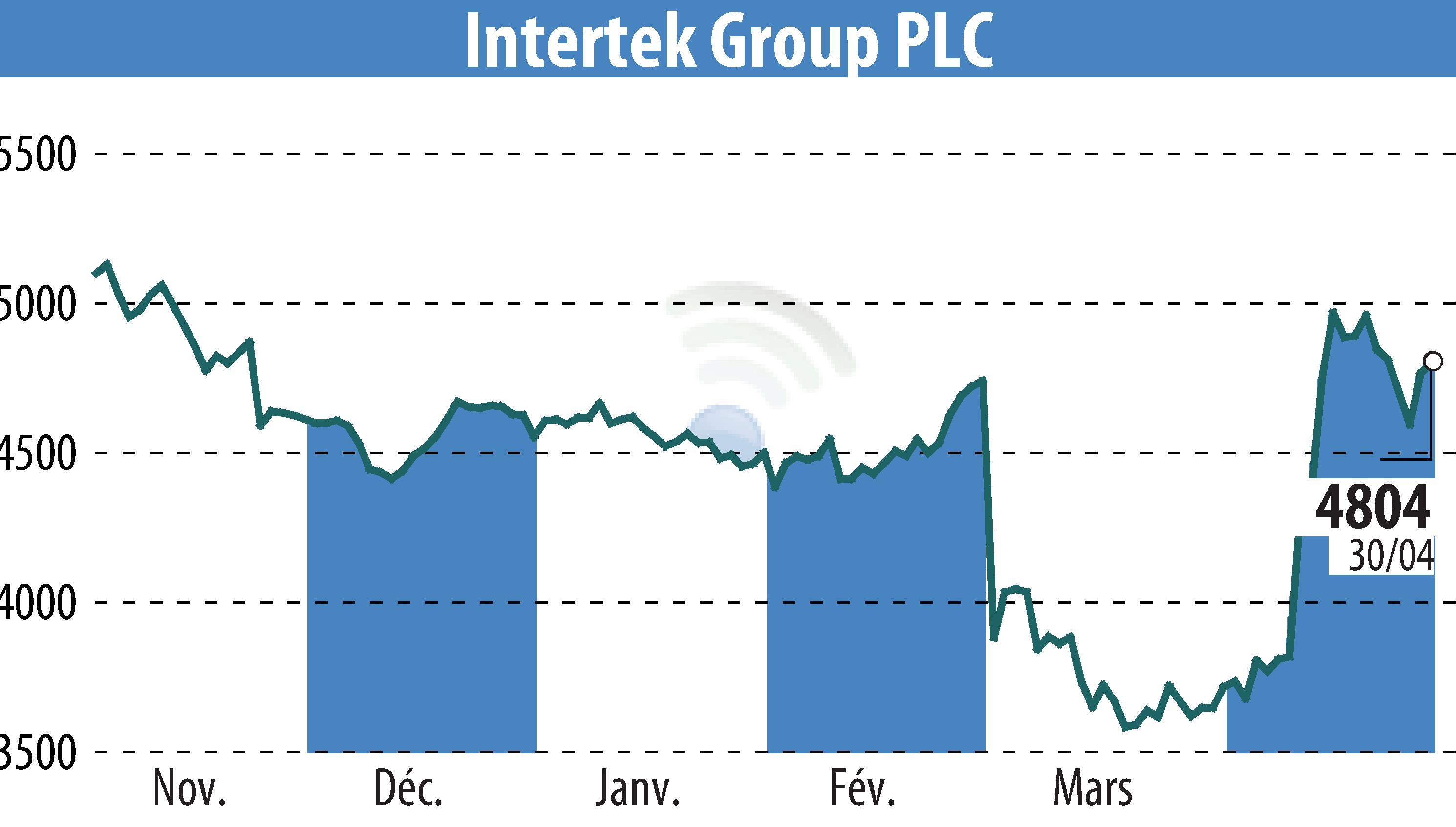 Stock price chart of Intertek Group Plc (EBR:ITRK) showing fluctuations.
