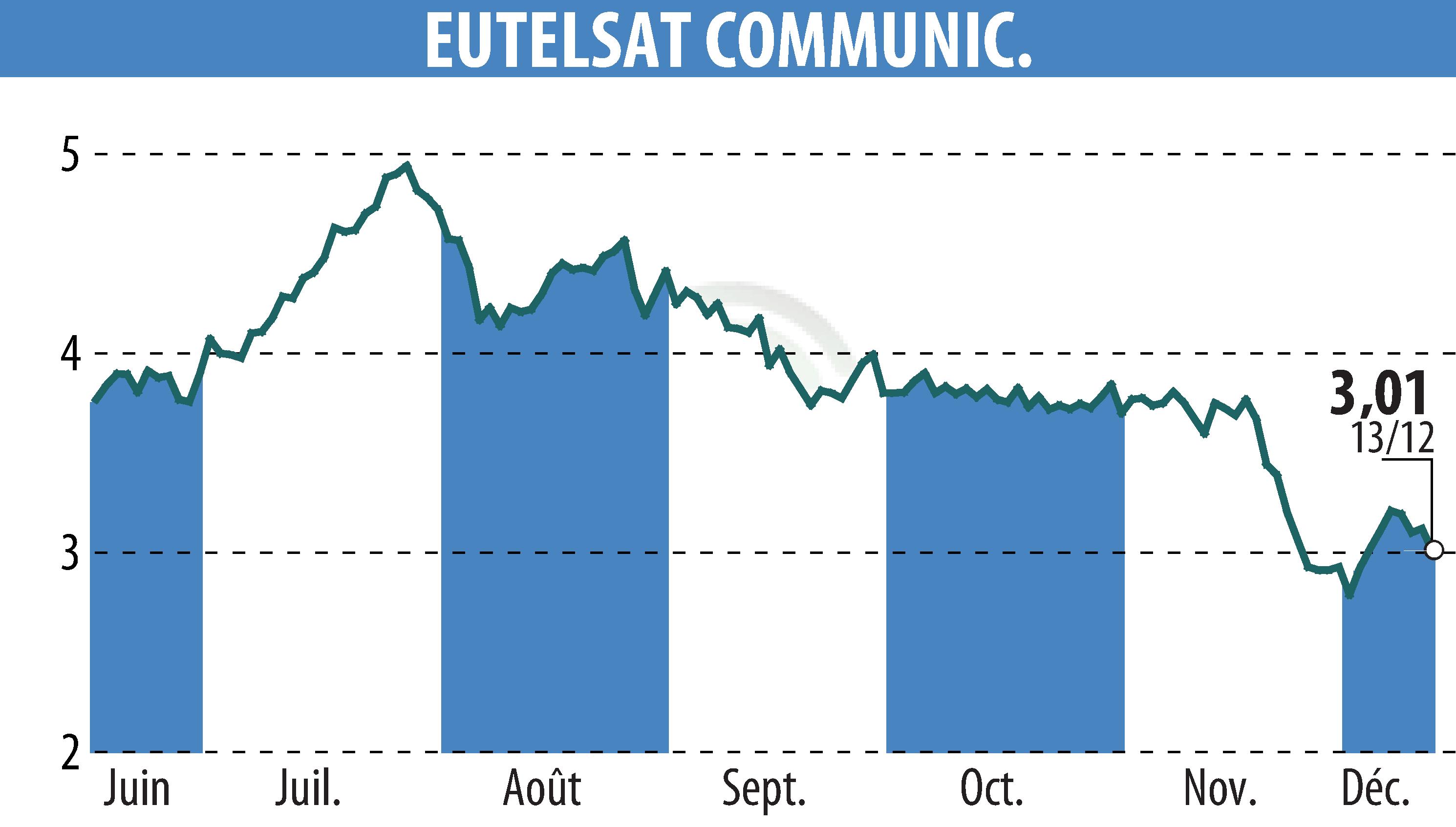 Stock price chart of EUTELSAT COMMUNICATIONS (EPA:ETL) showing fluctuations.