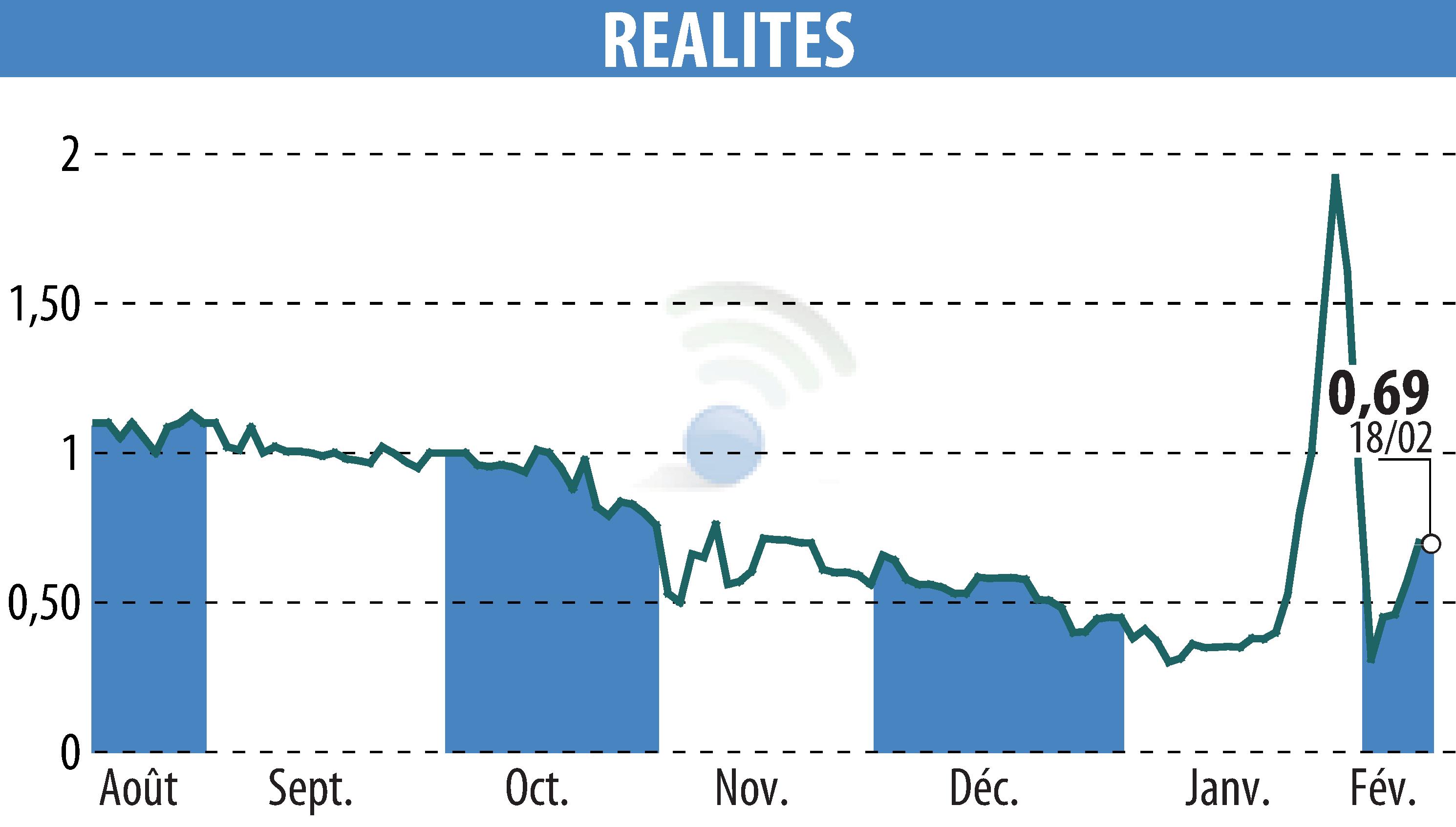 Stock price chart of REALITES (EPA:ALREA) showing fluctuations.