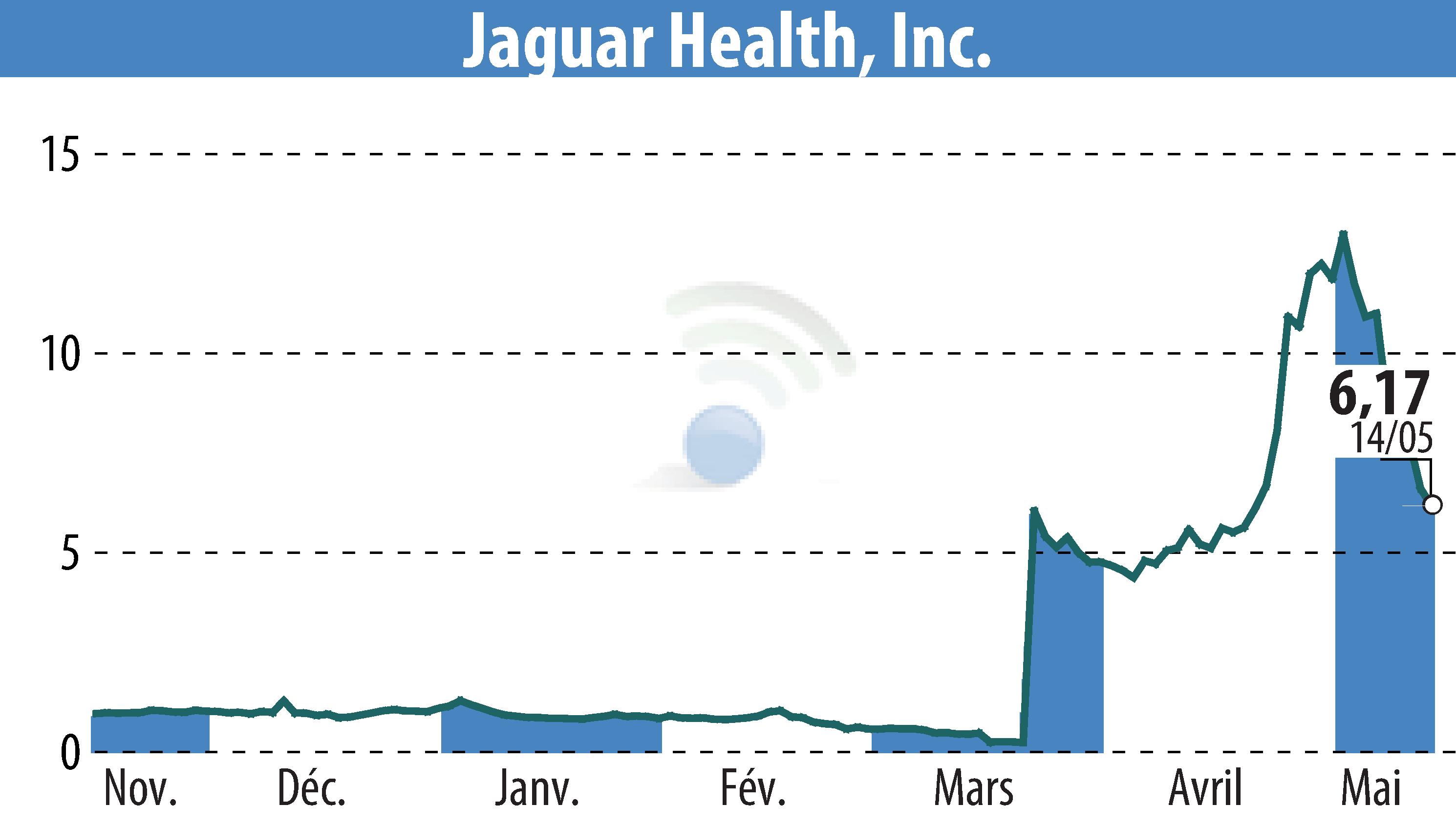 Stock price chart of Jaguar Health, Inc. (EBR:JAGX) showing fluctuations.
