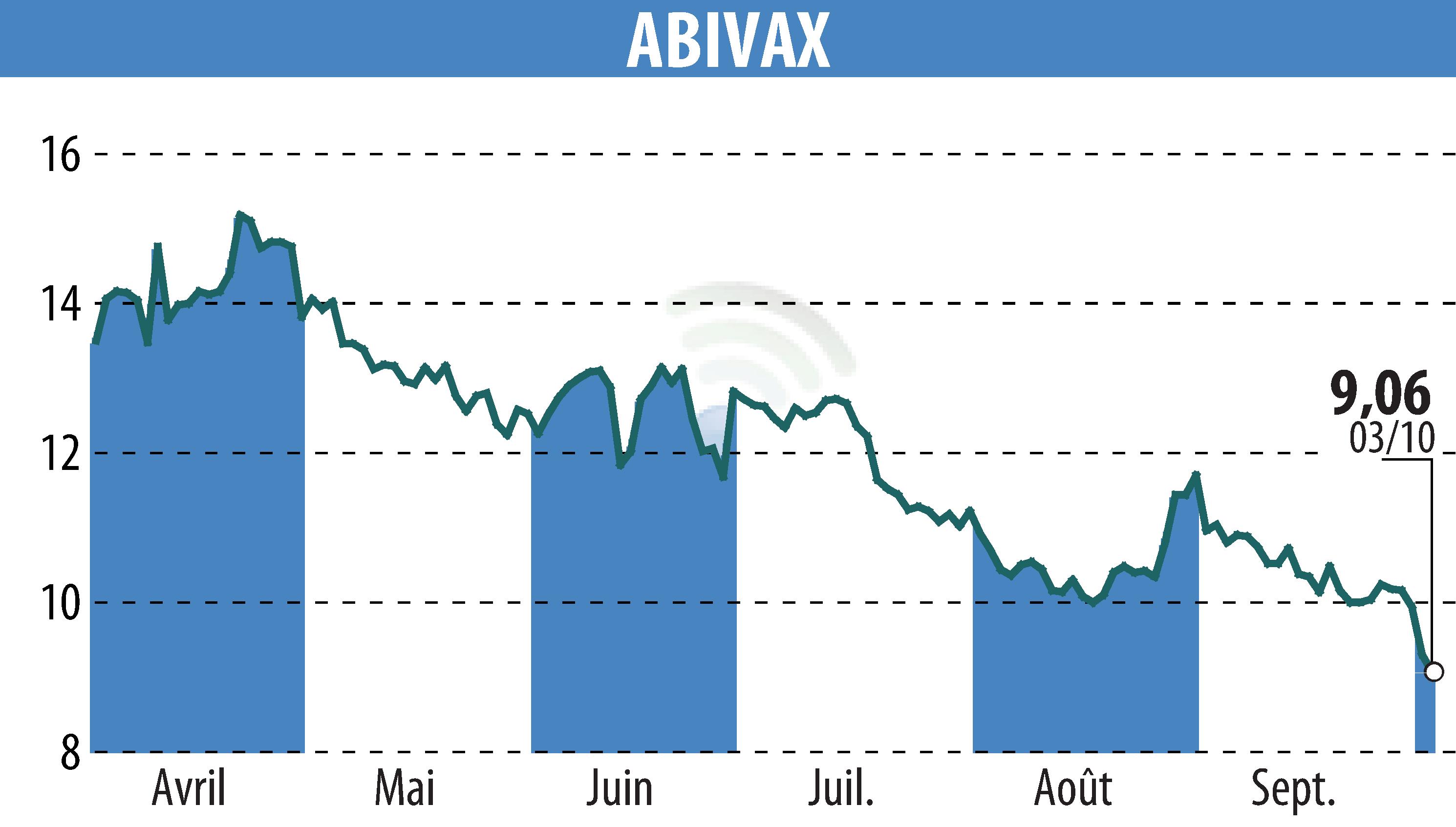 Stock price chart of ABIVAX (EPA:ABVX) showing fluctuations.