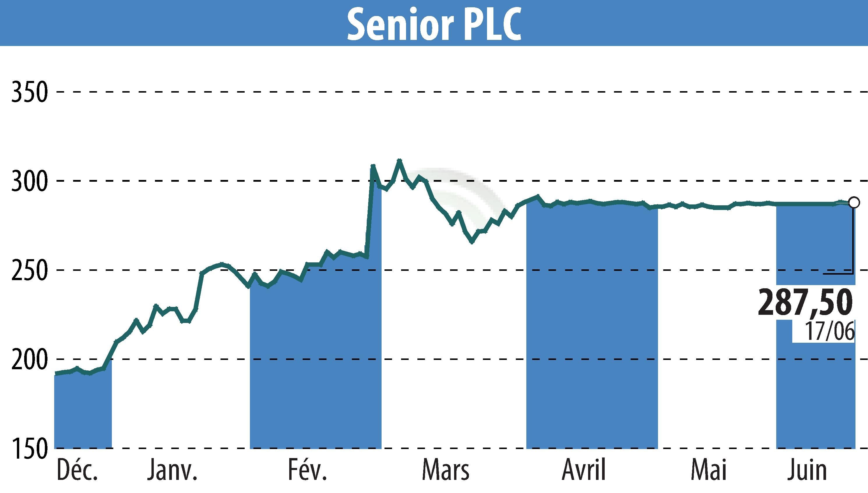 Graphique de l'évolution du cours de l'action Senior Plc (EBR:SNR).