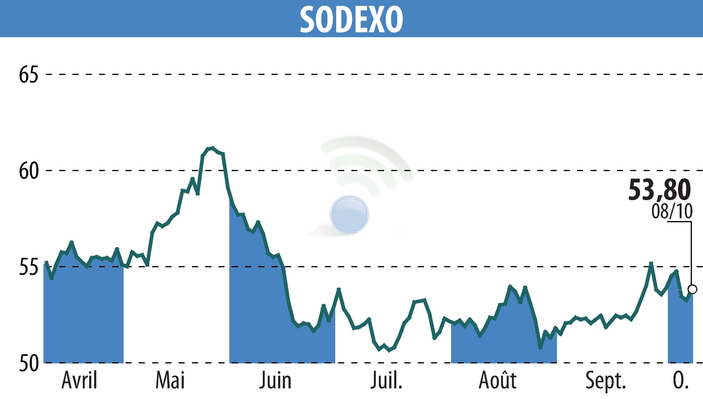 Graphique de l'évolution du cours de l'action SODEXO (EPA:SW).