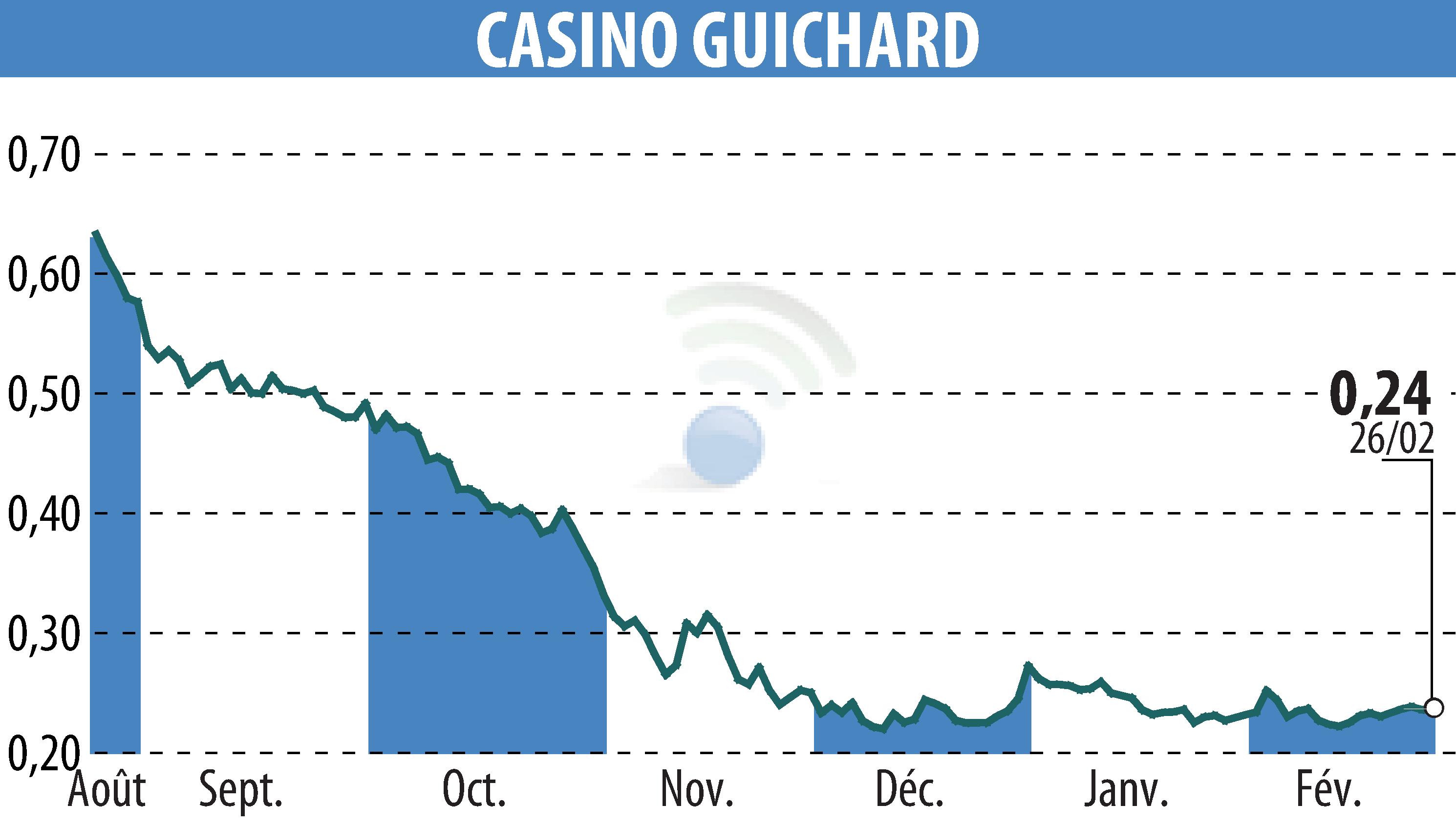 Graphique de l'évolution du cours de l'action CASINO GUICHARD PERRACHON (EPA:CO).