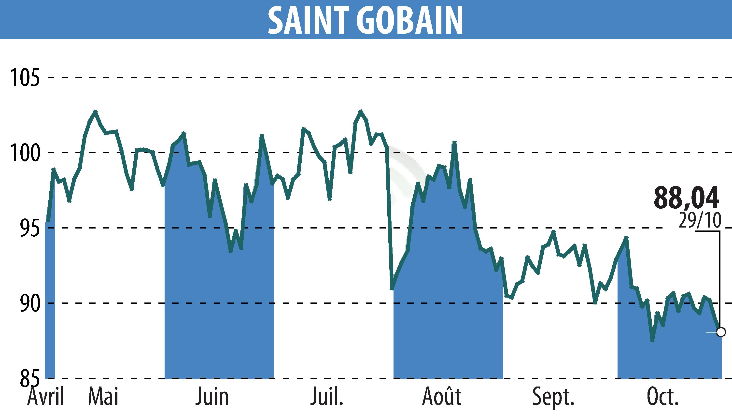 Graphique de l'évolution du cours de l'action SAINT-GOBAIN (EPA:SGO).