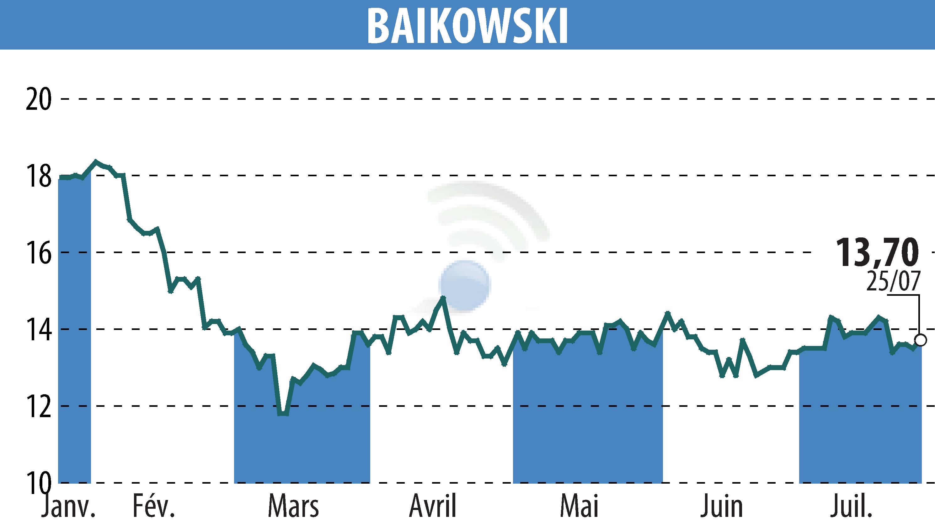 Stock price chart of BAIKOWSKI (EPA:ALBKK) showing fluctuations.