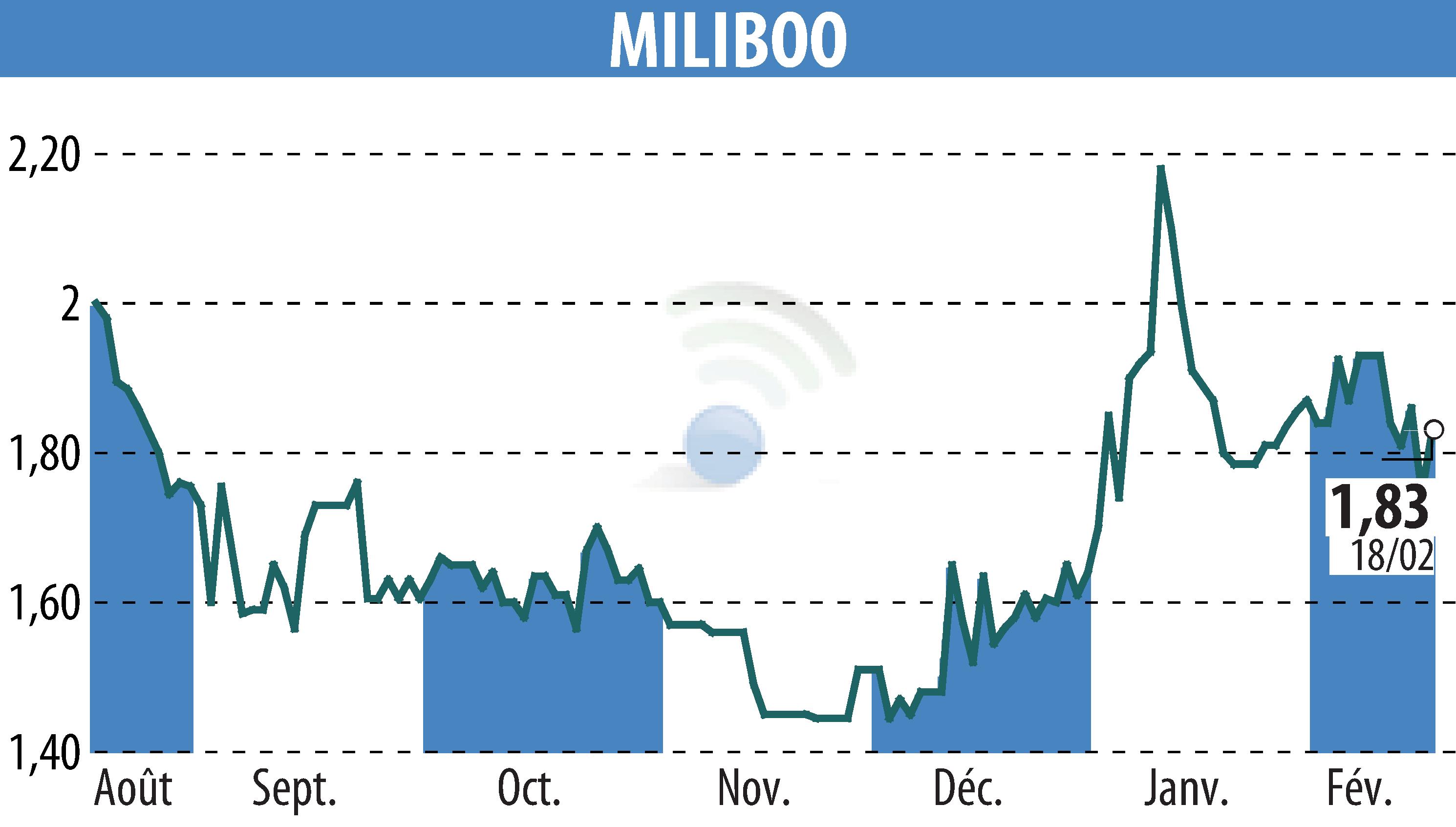 Graphique de l'évolution du cours de l'action MILIBOO (EPA:ALMLB).