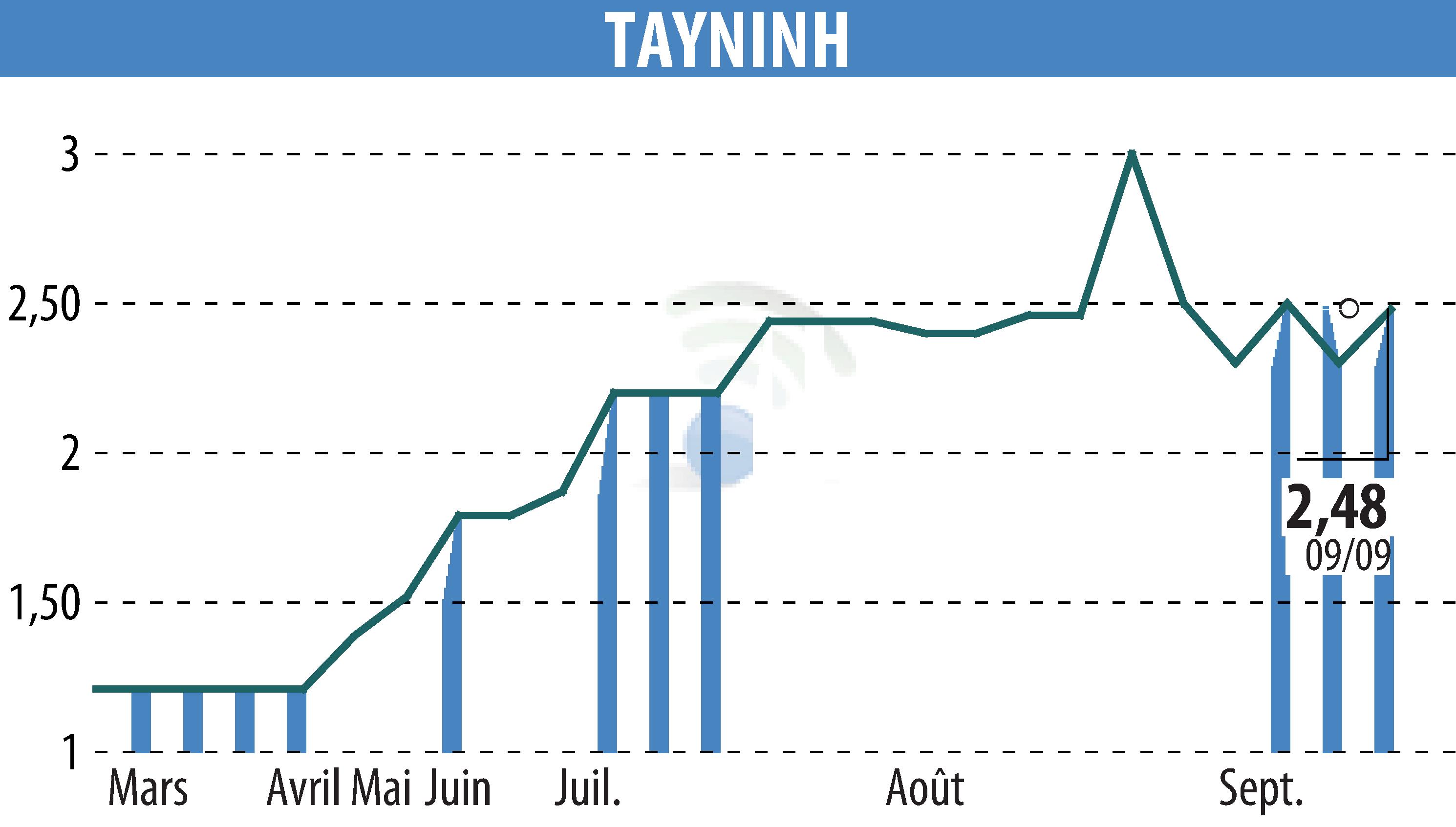 Graphique de l'évolution du cours de l'action TAYNINH (EPA:TAYN).