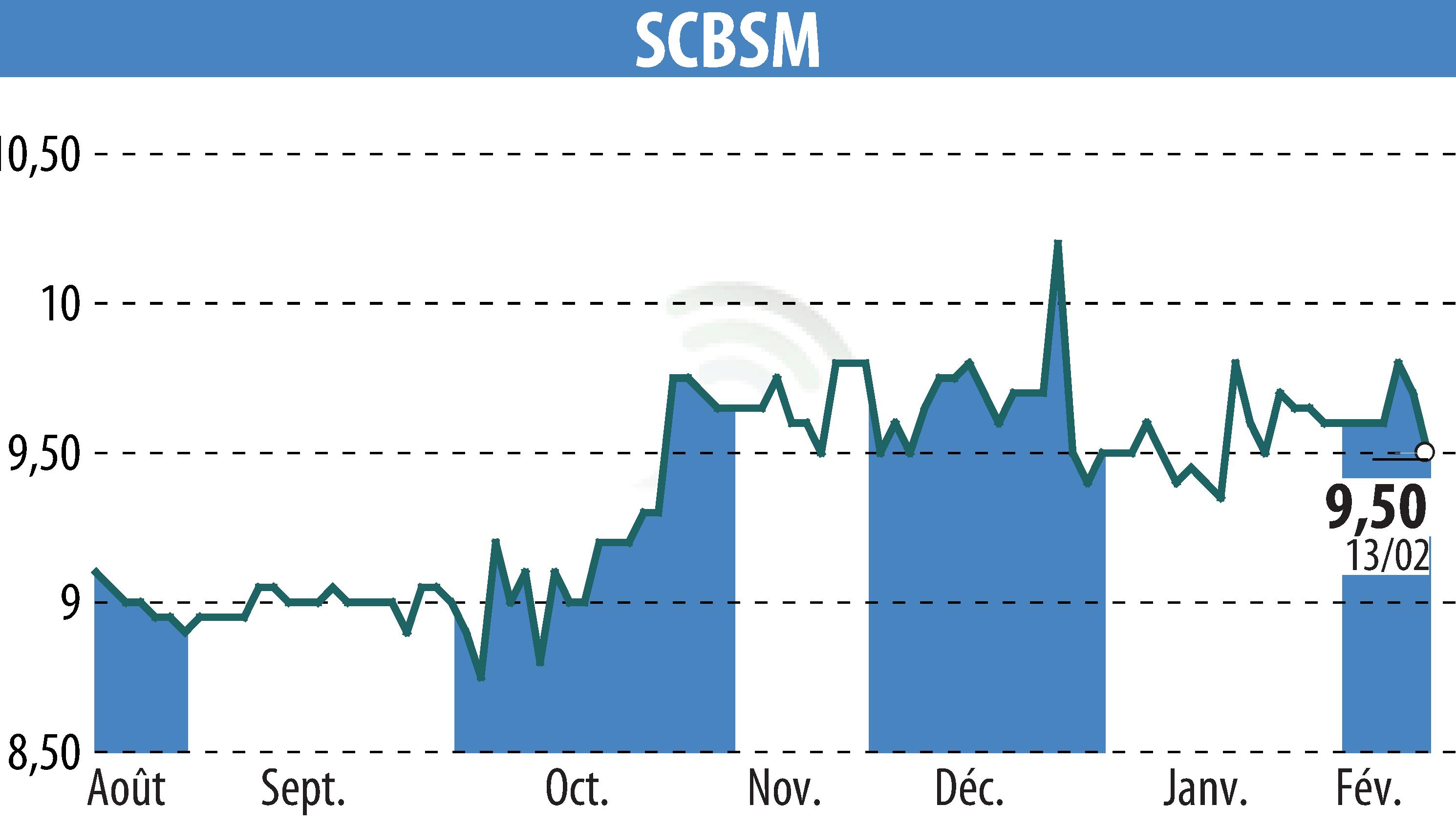 Graphique de l'évolution du cours de l'action SCBSM (EPA:CBSM).