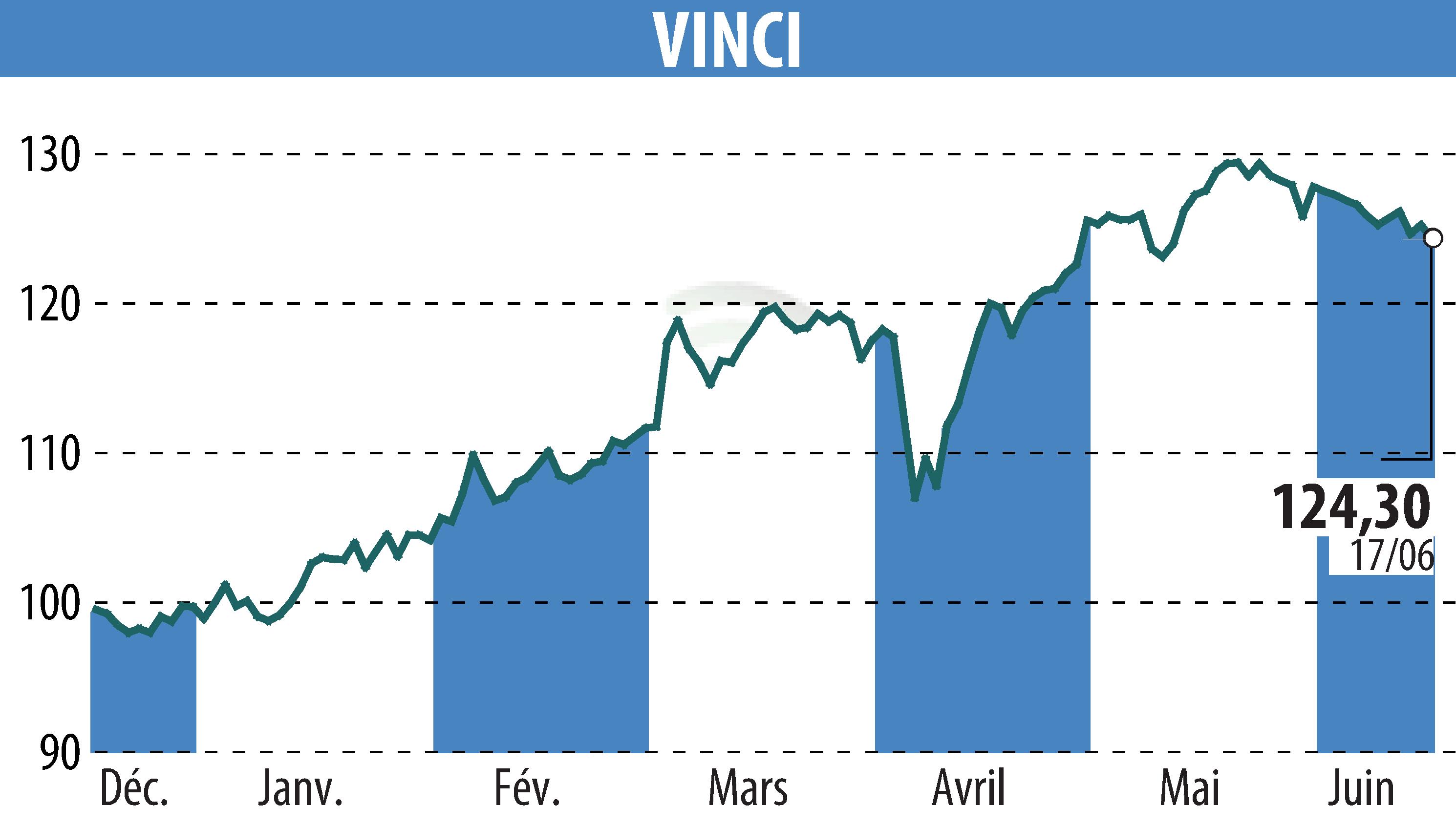 Graphique de l'évolution du cours de l'action VINCI (EPA:DG).