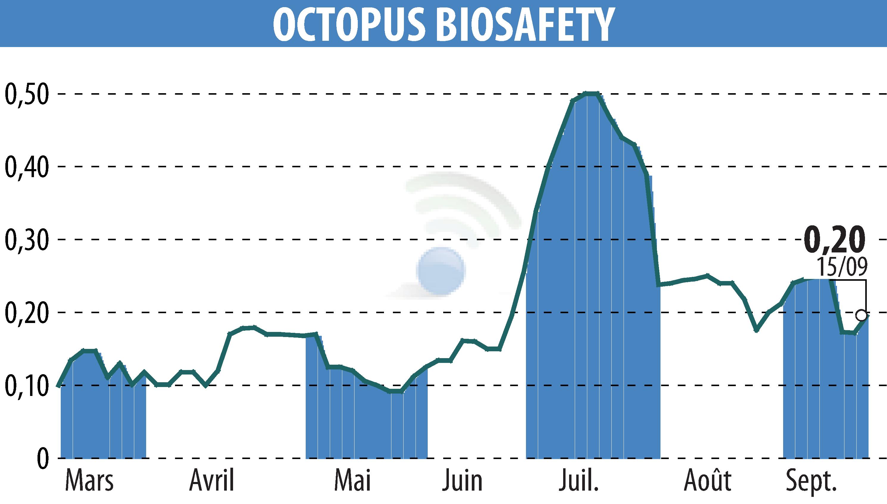 Graphique de l'évolution du cours de l'action OCTOPUS ROBOTS (EPA:MLOCT).