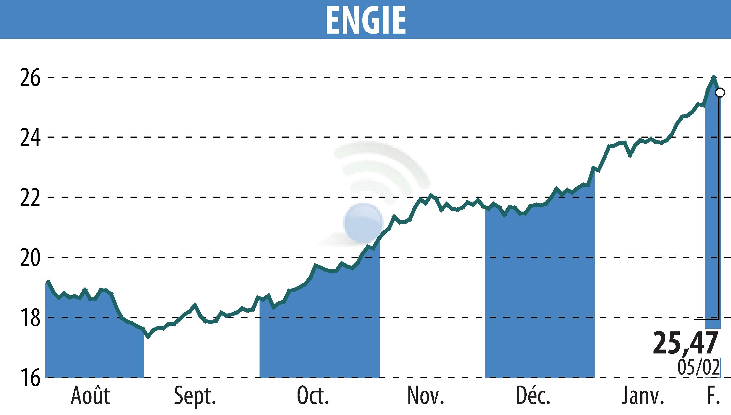 Graphique de l'évolution du cours de l'action ENGIE (EPA:ENGI).