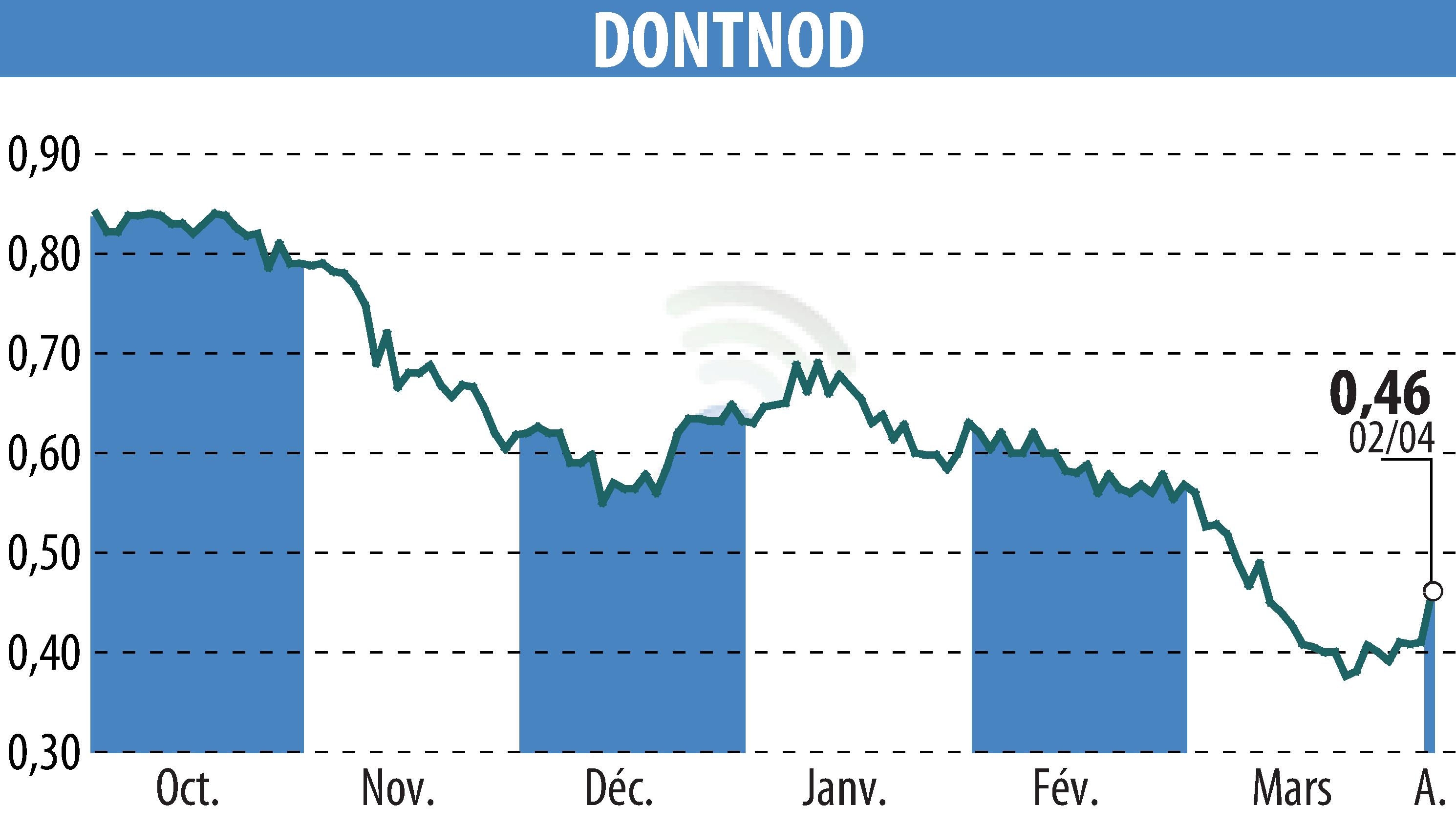 Stock price chart of DONTNOD (EPA:ALDNE) showing fluctuations.
