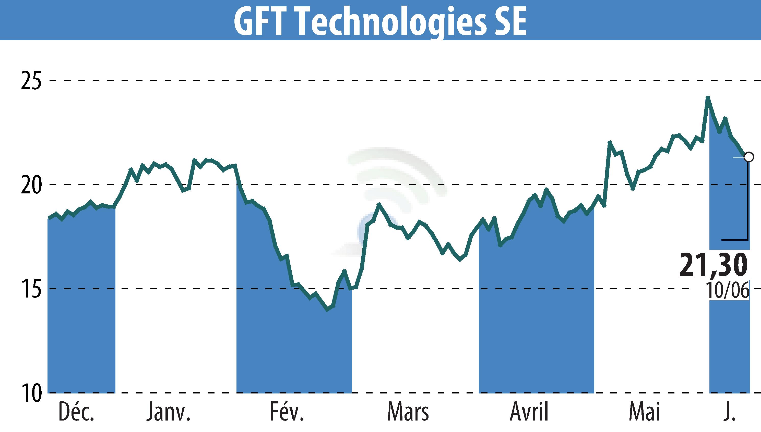 Stock price chart of GFT Technologies AG (EBR:GFT) showing fluctuations.