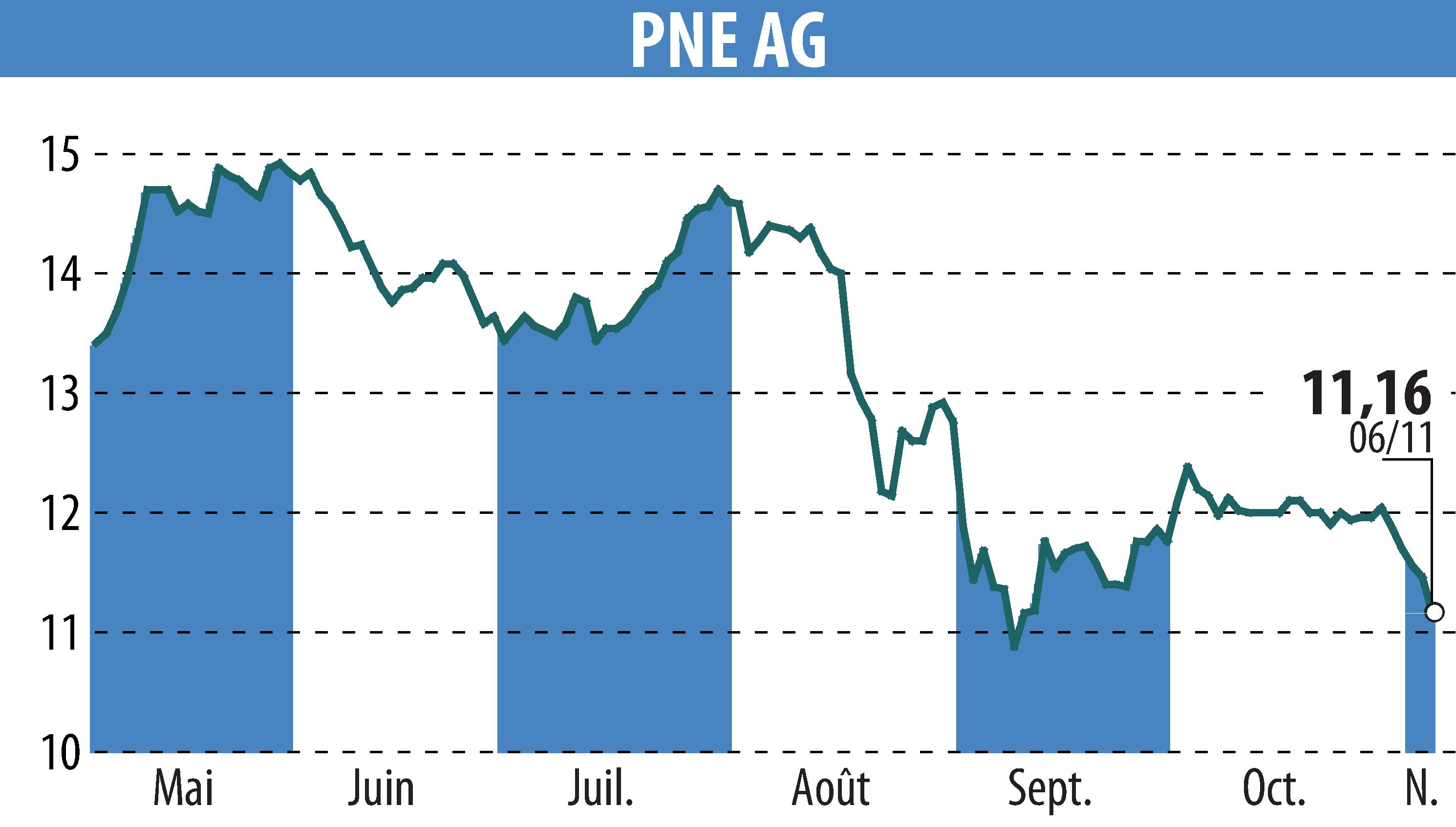 Graphique de l'évolution du cours de l'action PNE WIND AG (EBR:PNE3).