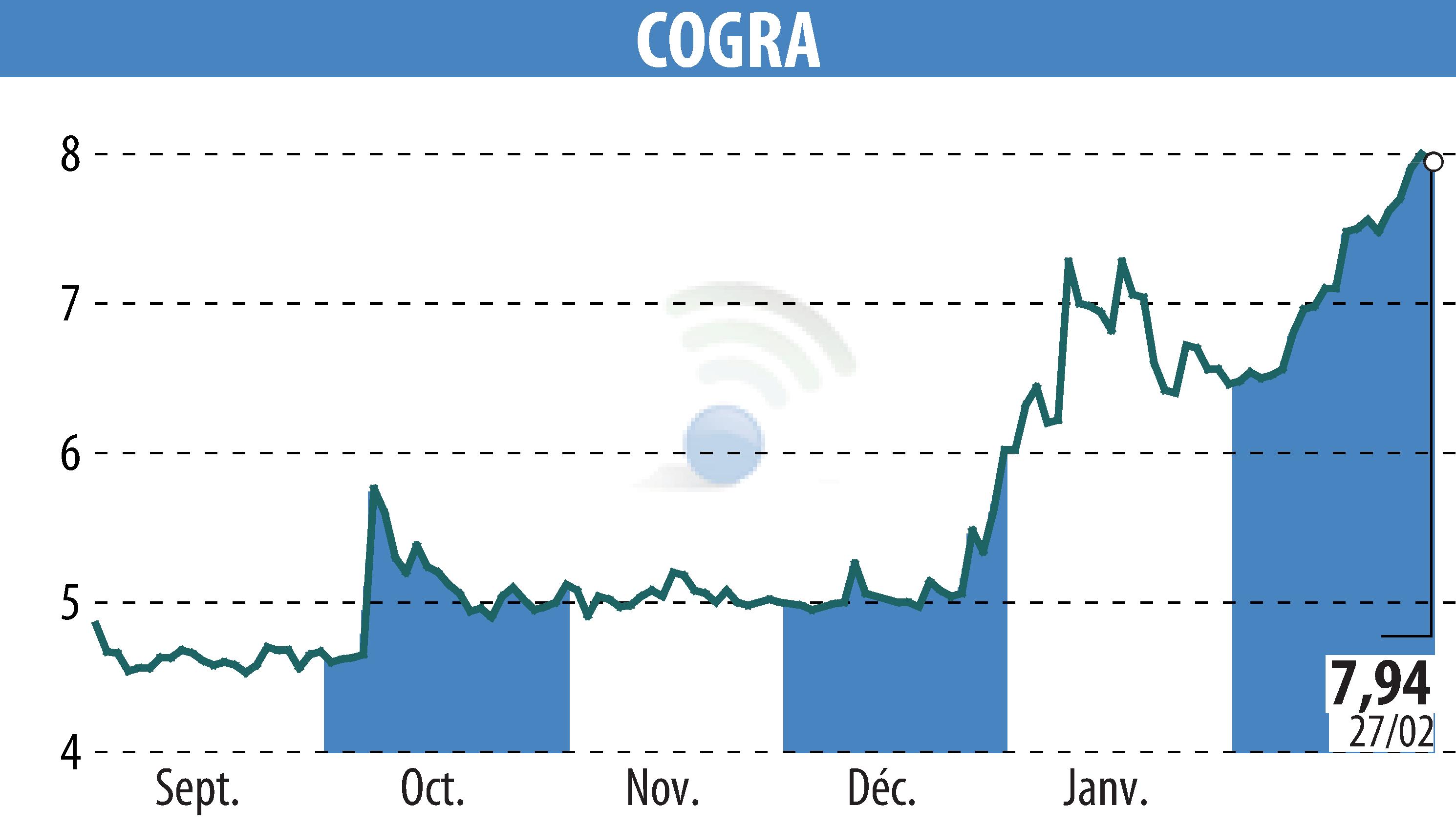 Graphique de l'évolution du cours de l'action COGRA (EPA:ALCOG).