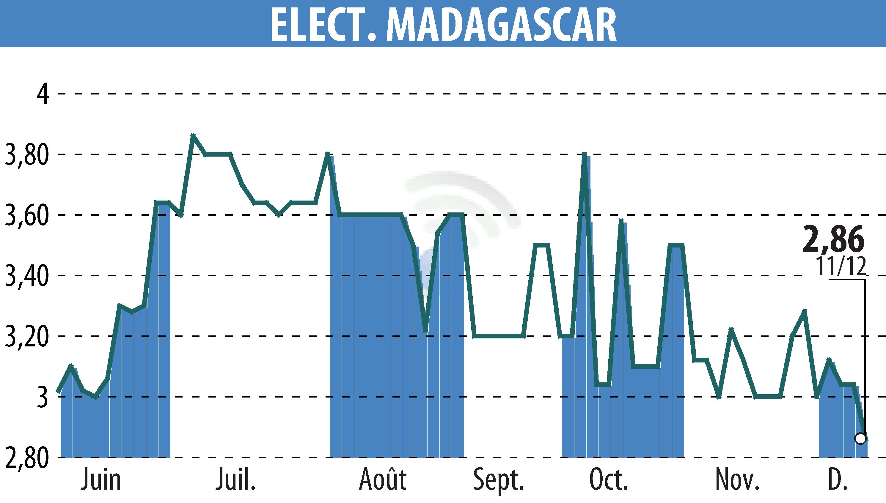 Stock price chart of ELECTRICITE ET EAUX DE MADAGASCAR (EPA:EEM) showing fluctuations.