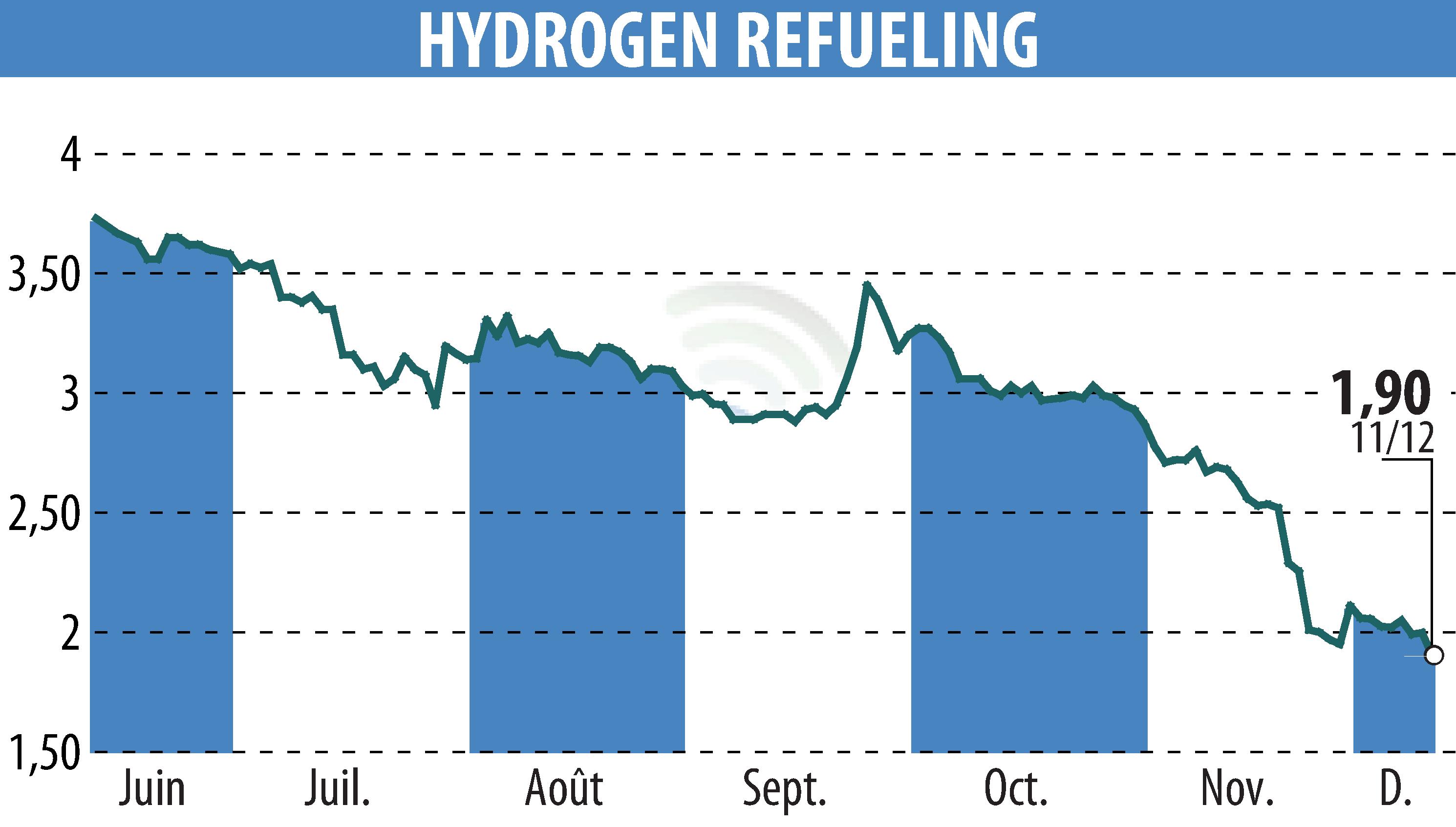 Stock price chart of HYDROGEN REFUELING (EPA:ALHRS) showing fluctuations.