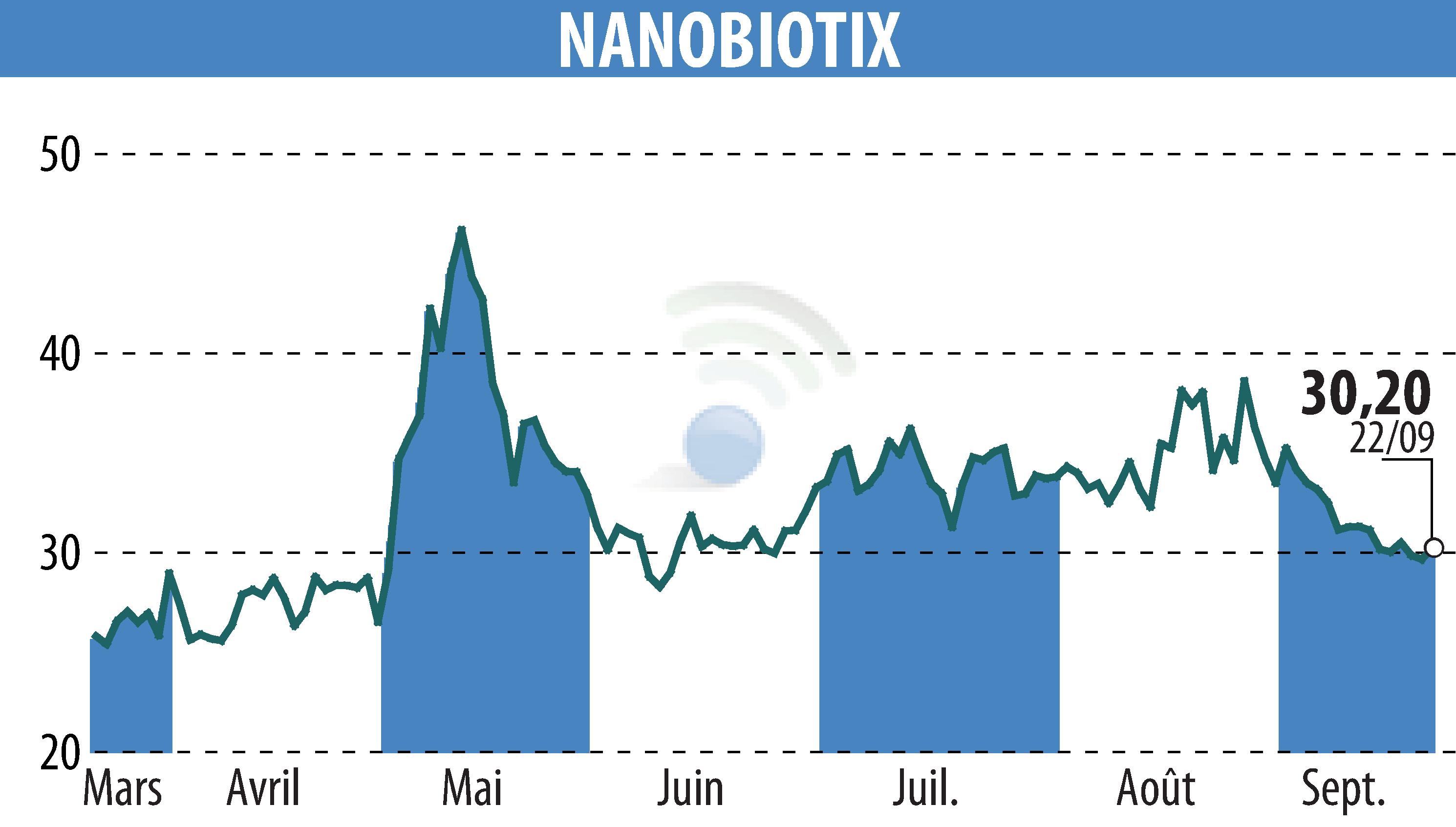 Graphique de l'évolution du cours de l'action NANOBIOTIX (EPA:NANO).