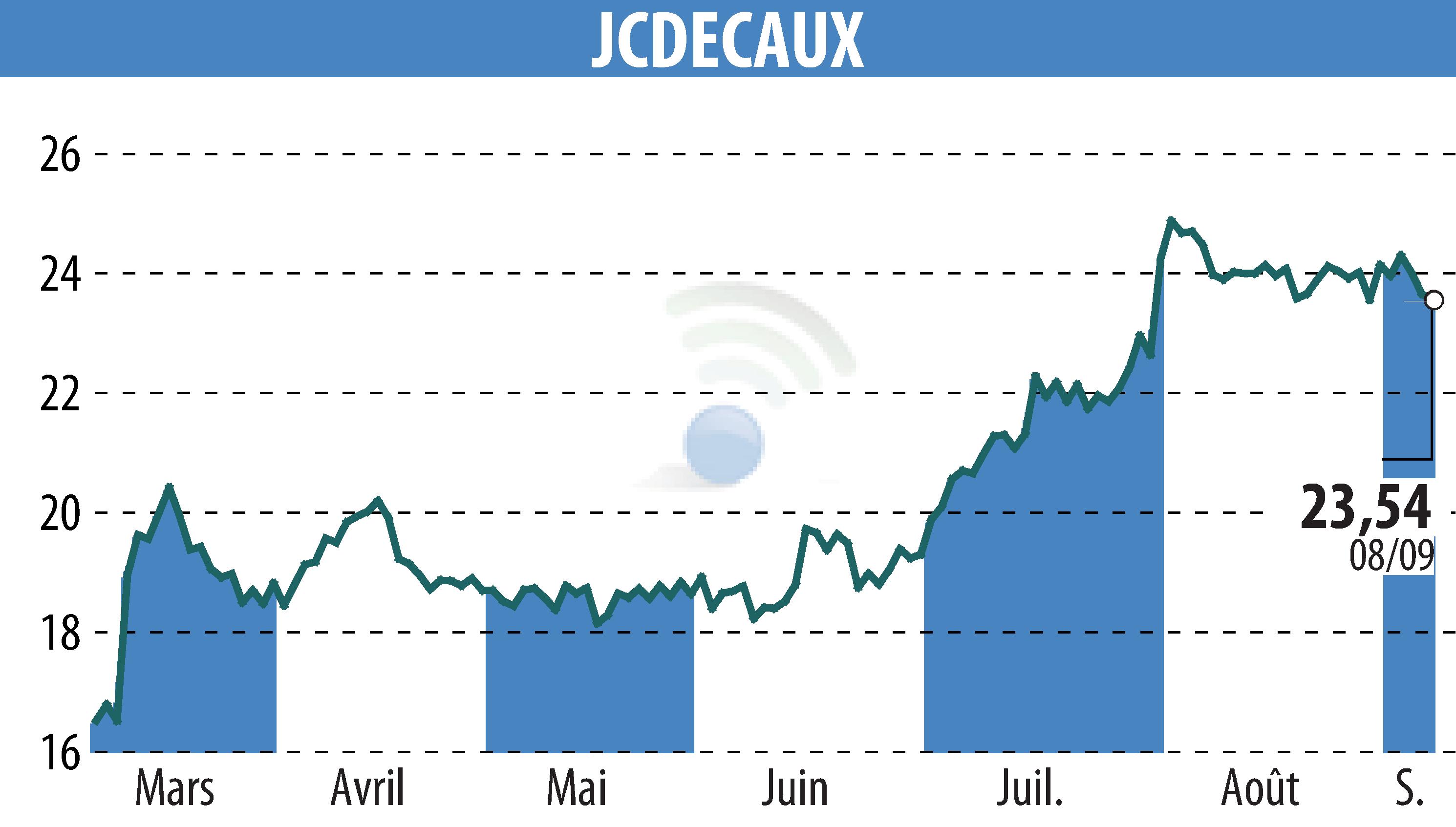Graphique de l'évolution du cours de l'action JCDECAUX (EPA:DEC).
