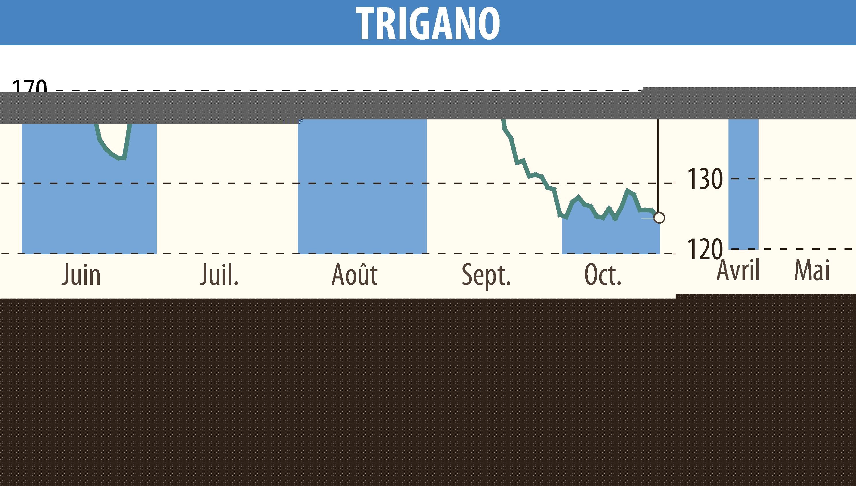 Graphique de l'évolution du cours de l'action TRIGANO (EPA:TRI).