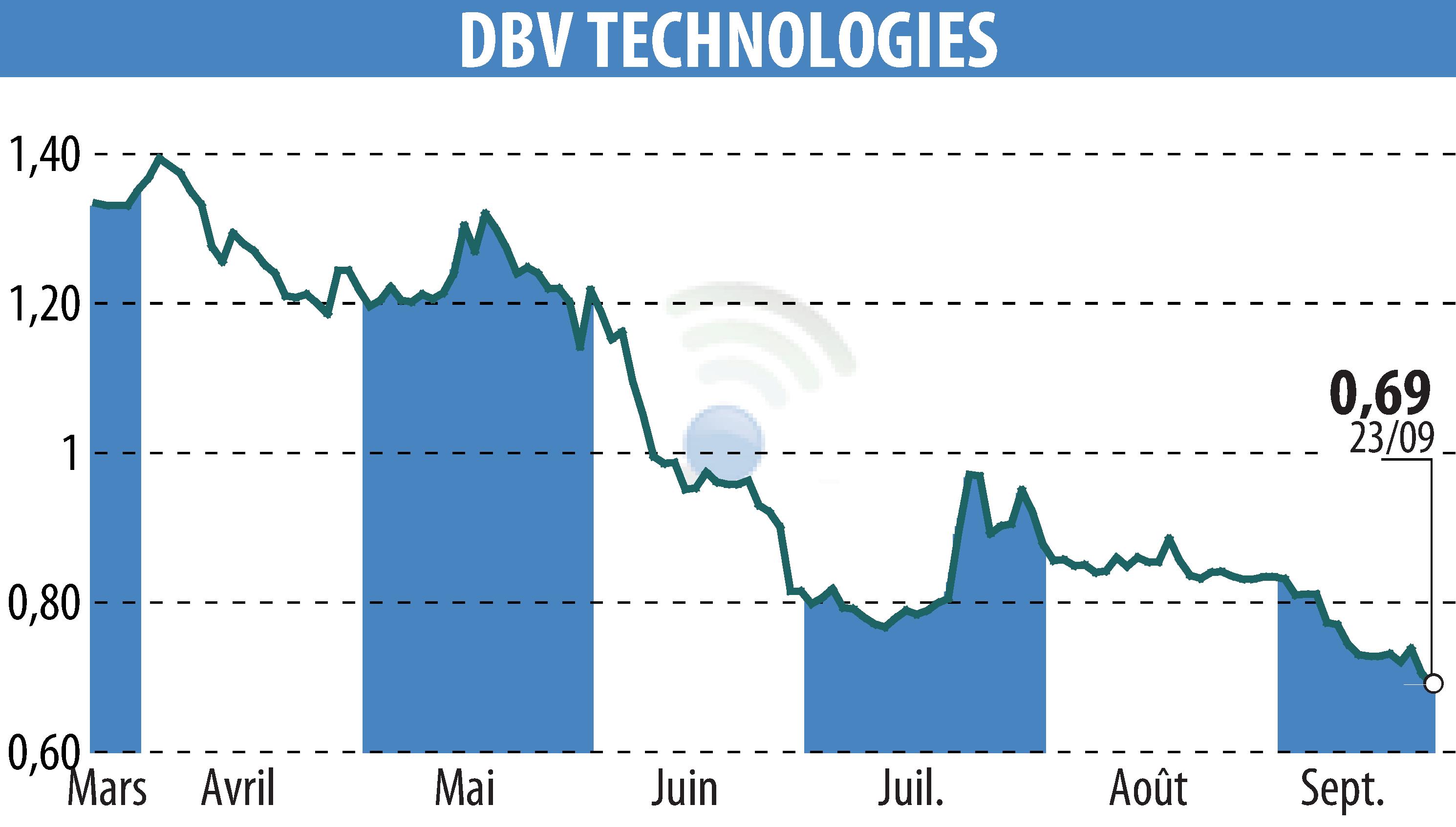 Stock price chart of DBV TECHNOLOGIES (EPA:DBV) showing fluctuations.