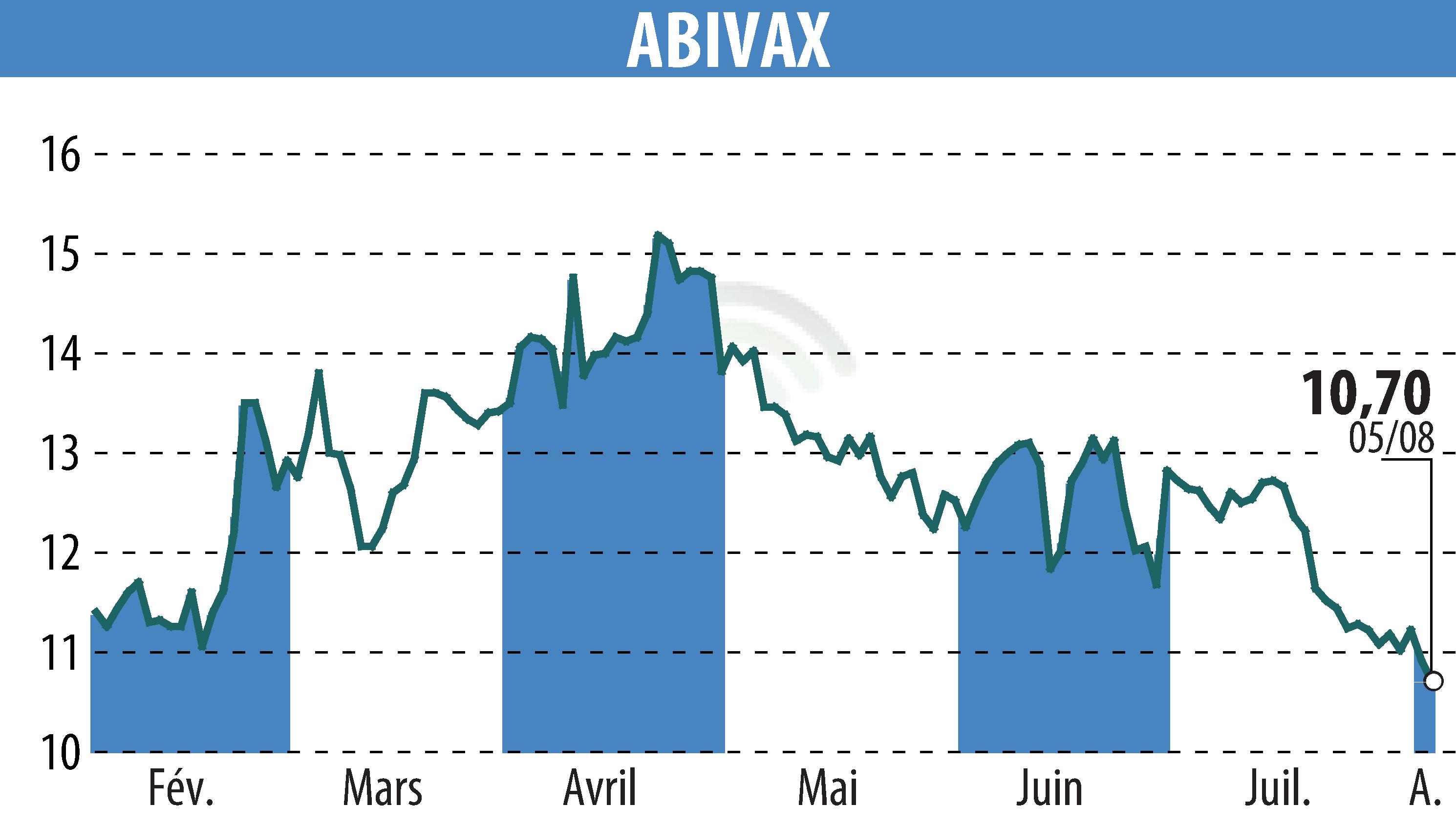 Stock price chart of ABIVAX (EPA:ABVX) showing fluctuations.