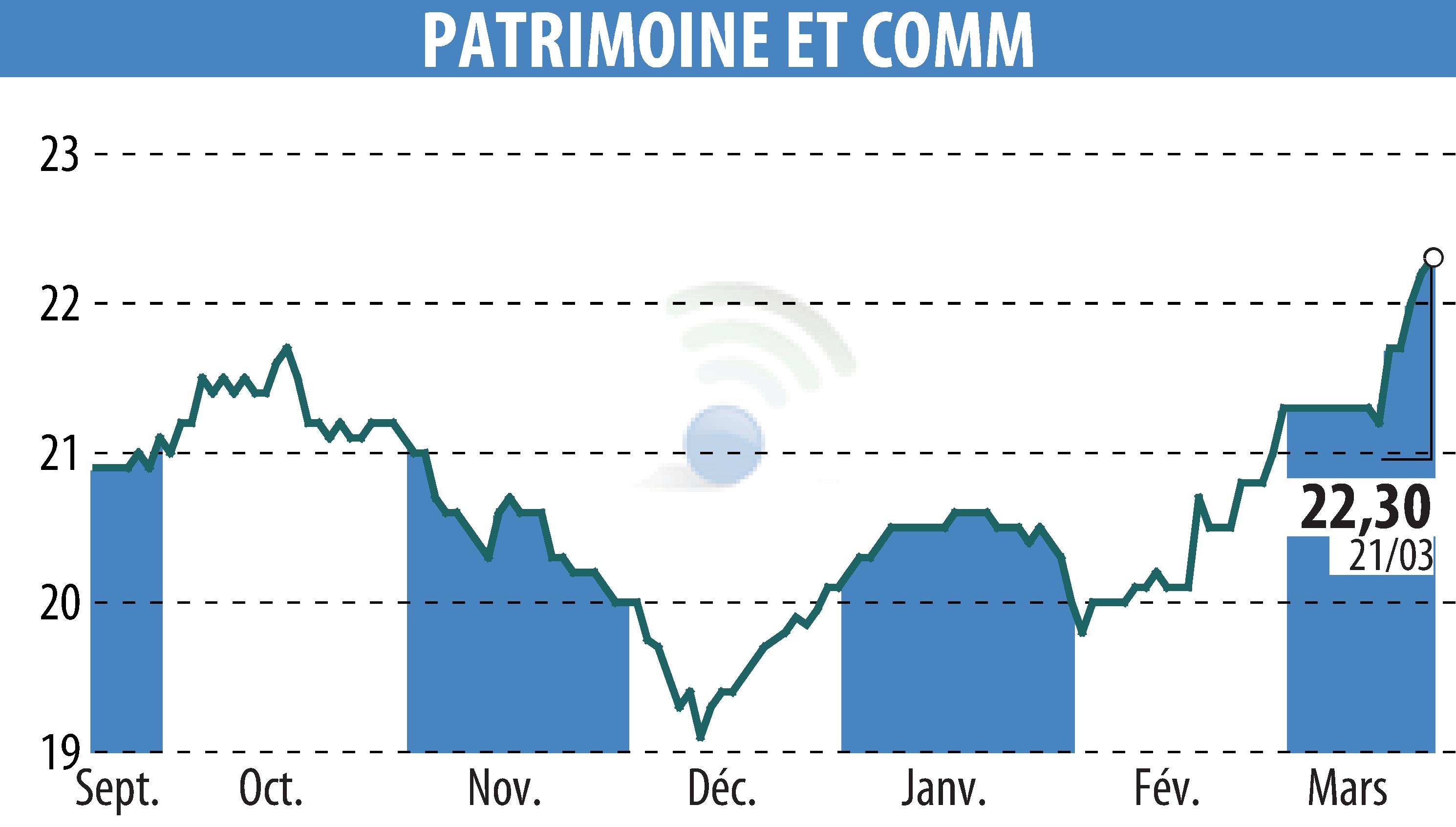 Stock price chart of PATRIMOINE & COMMERCE (EPA:PAT) showing fluctuations.