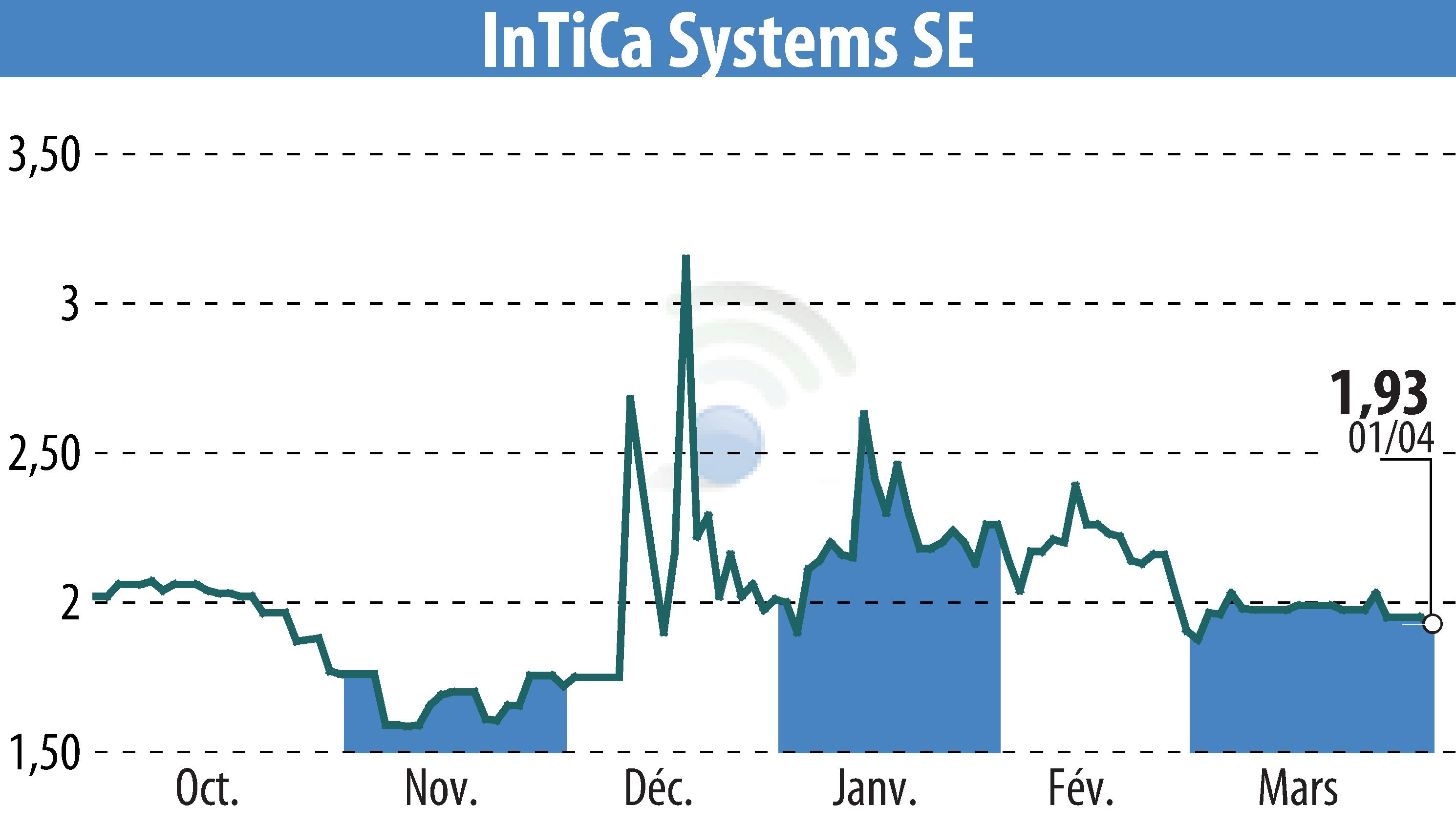 Stock price chart of InTiCom Systems Aktiengesellschaft (EBR:IS7) showing fluctuations.