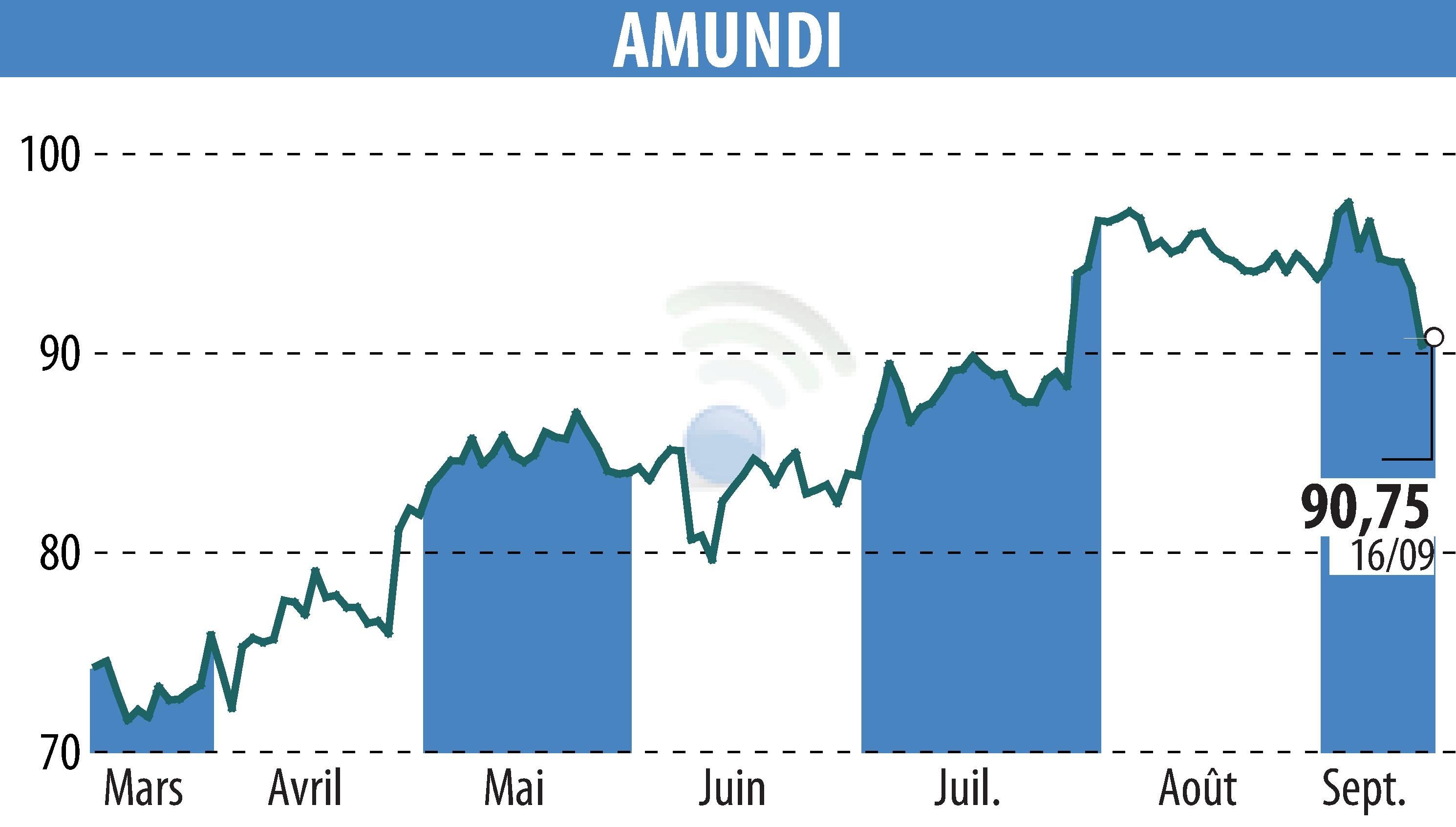 Stock price chart of AMUNDI (EPA:AMUN) showing fluctuations.