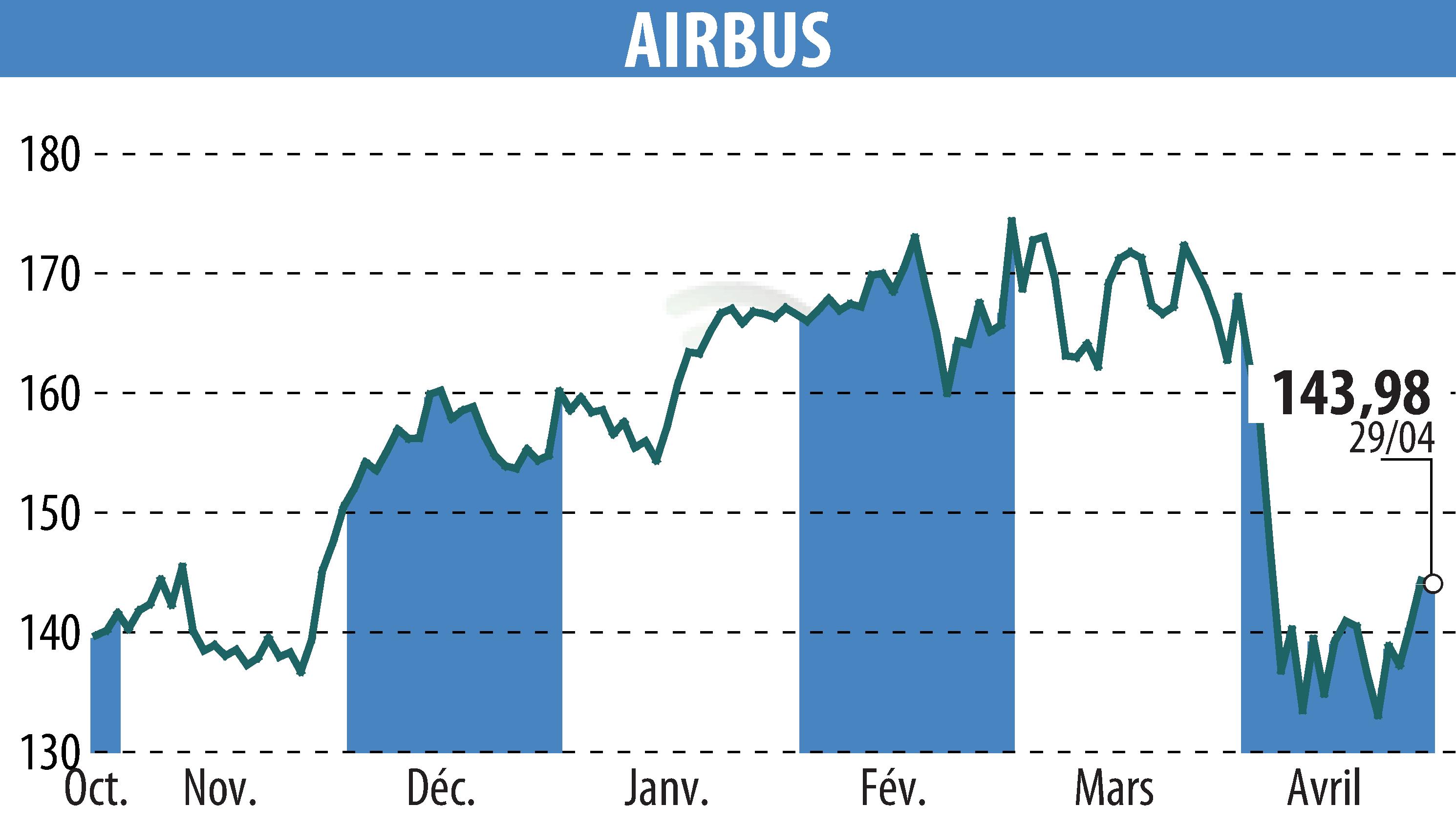 Stock price chart of Airbus Group N.V. (EPA:AIR) showing fluctuations.