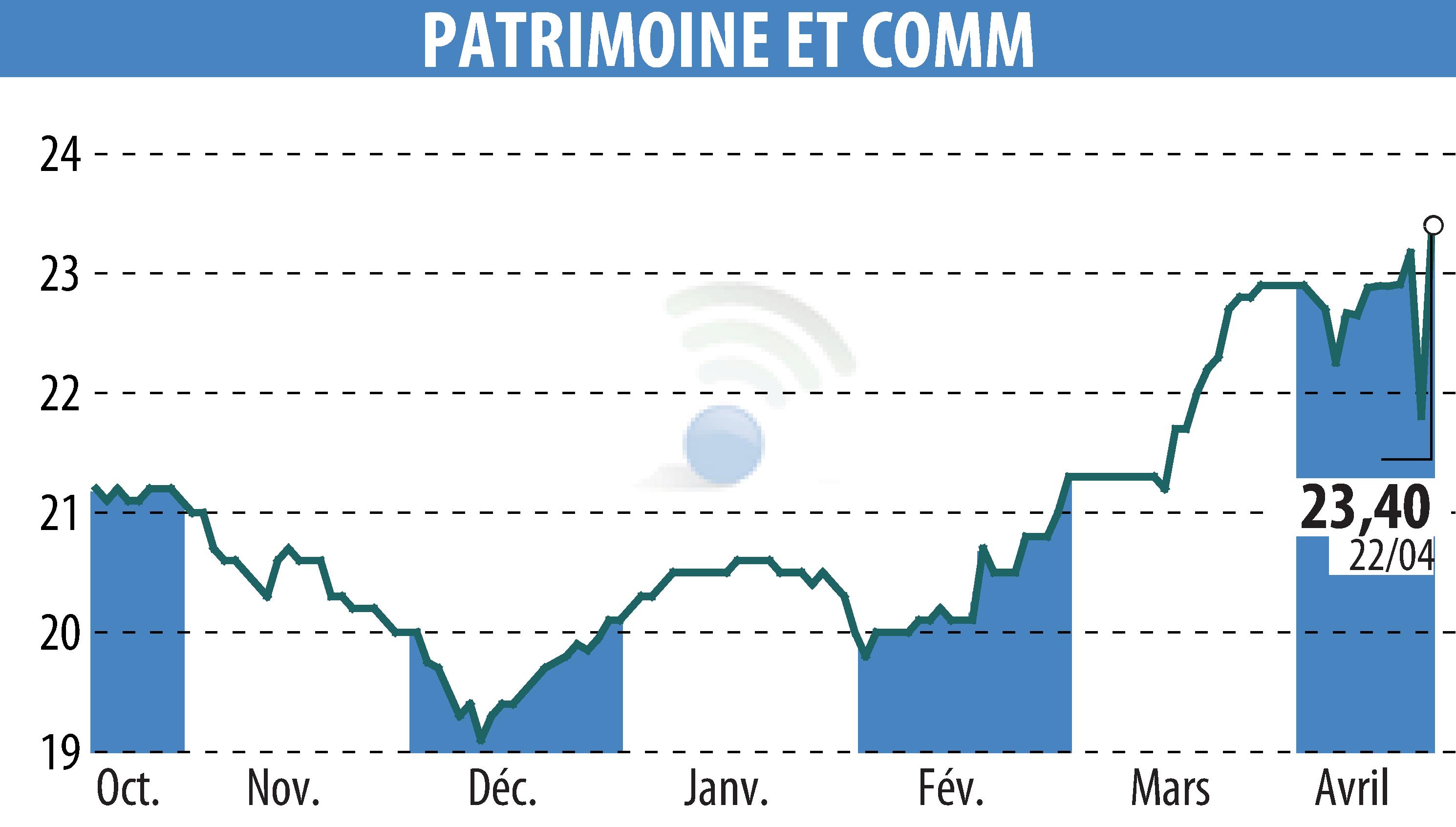 Stock price chart of PATRIMOINE & COMMERCE (EPA:PAT) showing fluctuations.