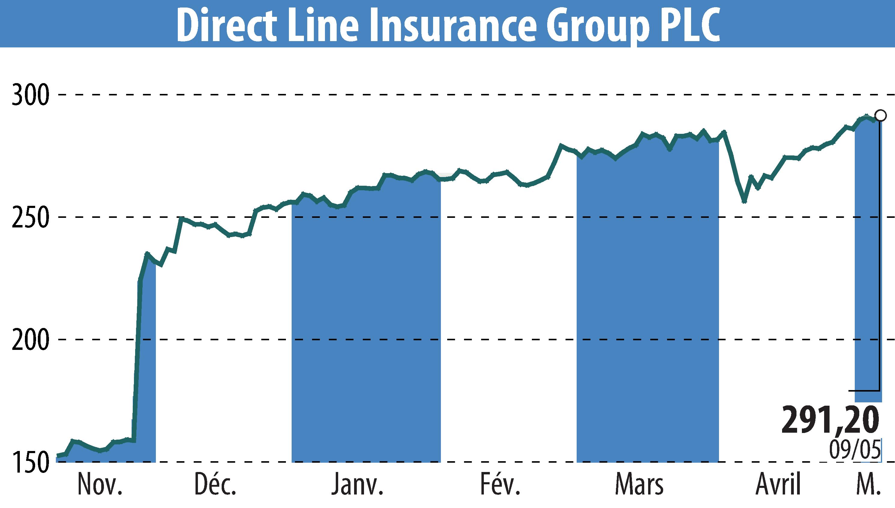 Stock price chart of Direct Line Group (EBR:DLG) showing fluctuations.
