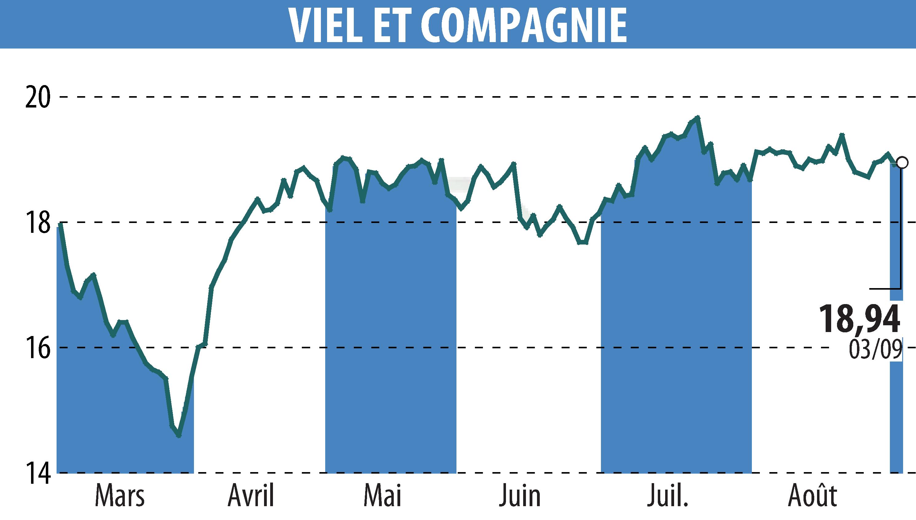 Graphique de l'évolution du cours de l'action VIEL & CIE (EPA:VIL).