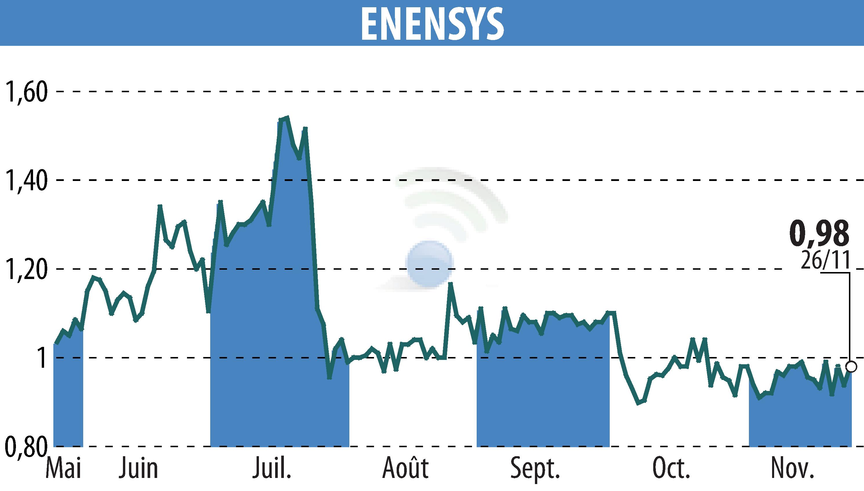Graphique de l'évolution du cours de l'action ENENSYS (EPA:ALNN6).