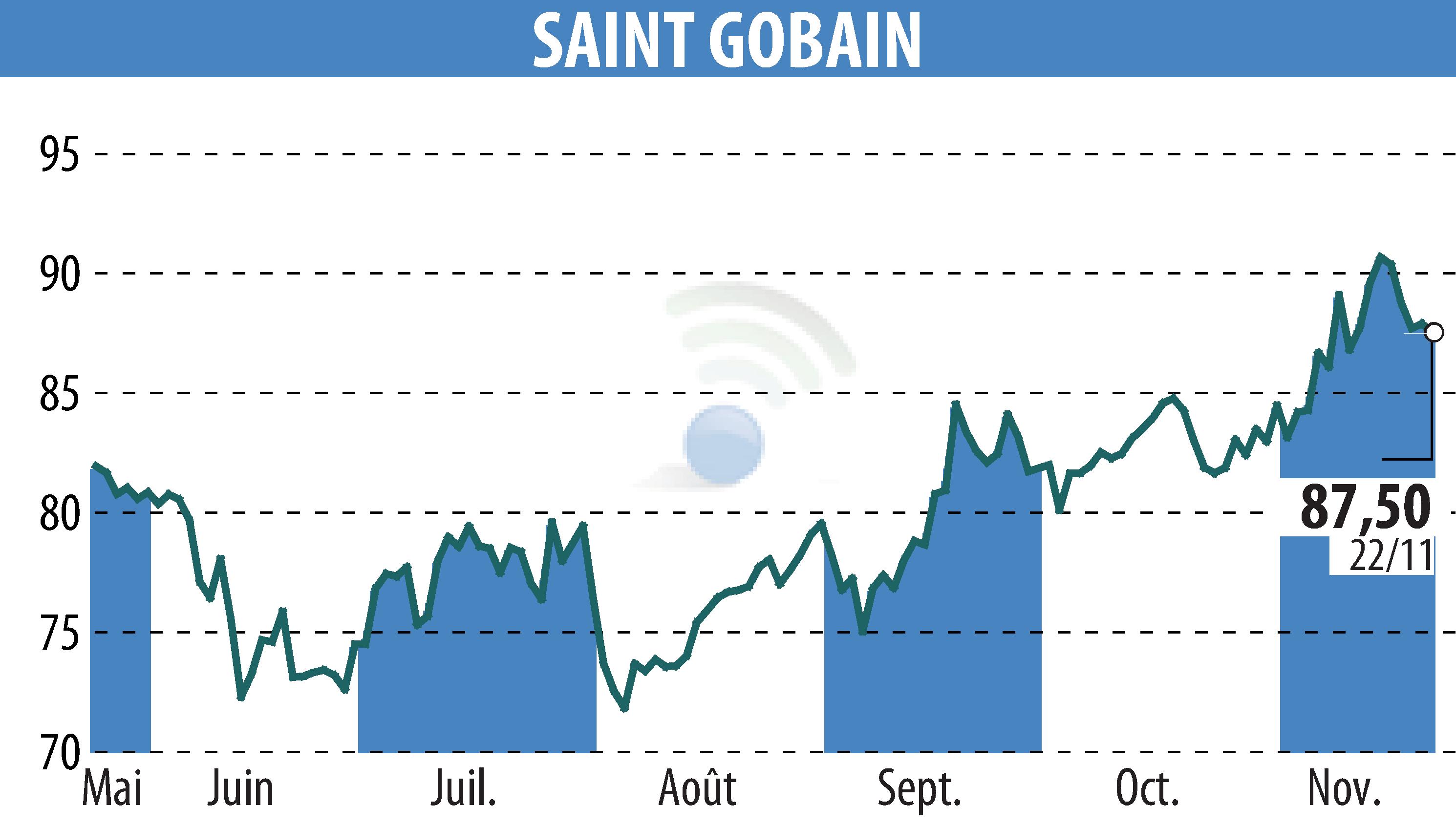 Graphique de l'évolution du cours de l'action SAINT-GOBAIN (EPA:SGO).