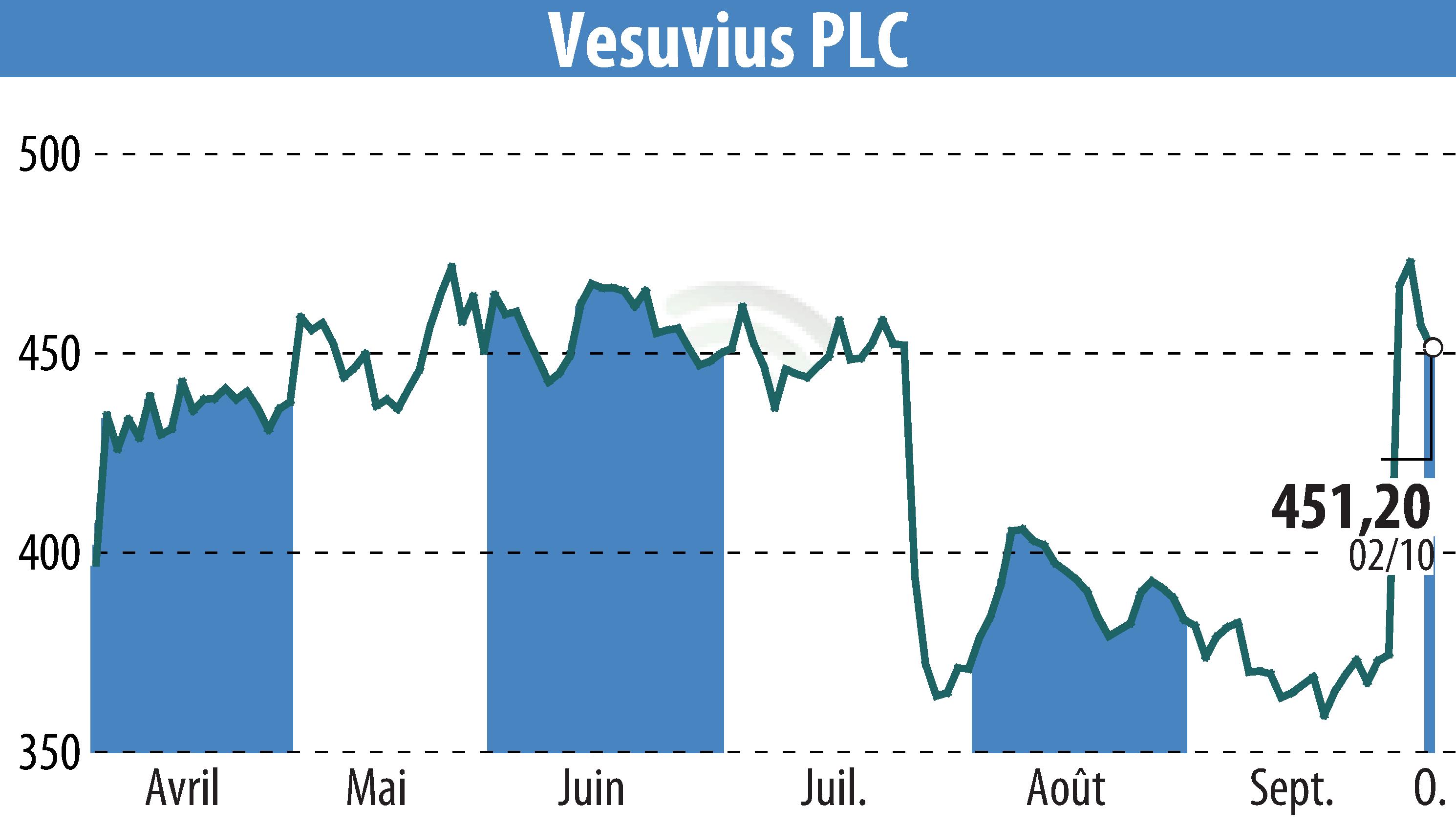 Stock price chart of Vesuvius Plc (EBR:VSVS) showing fluctuations.